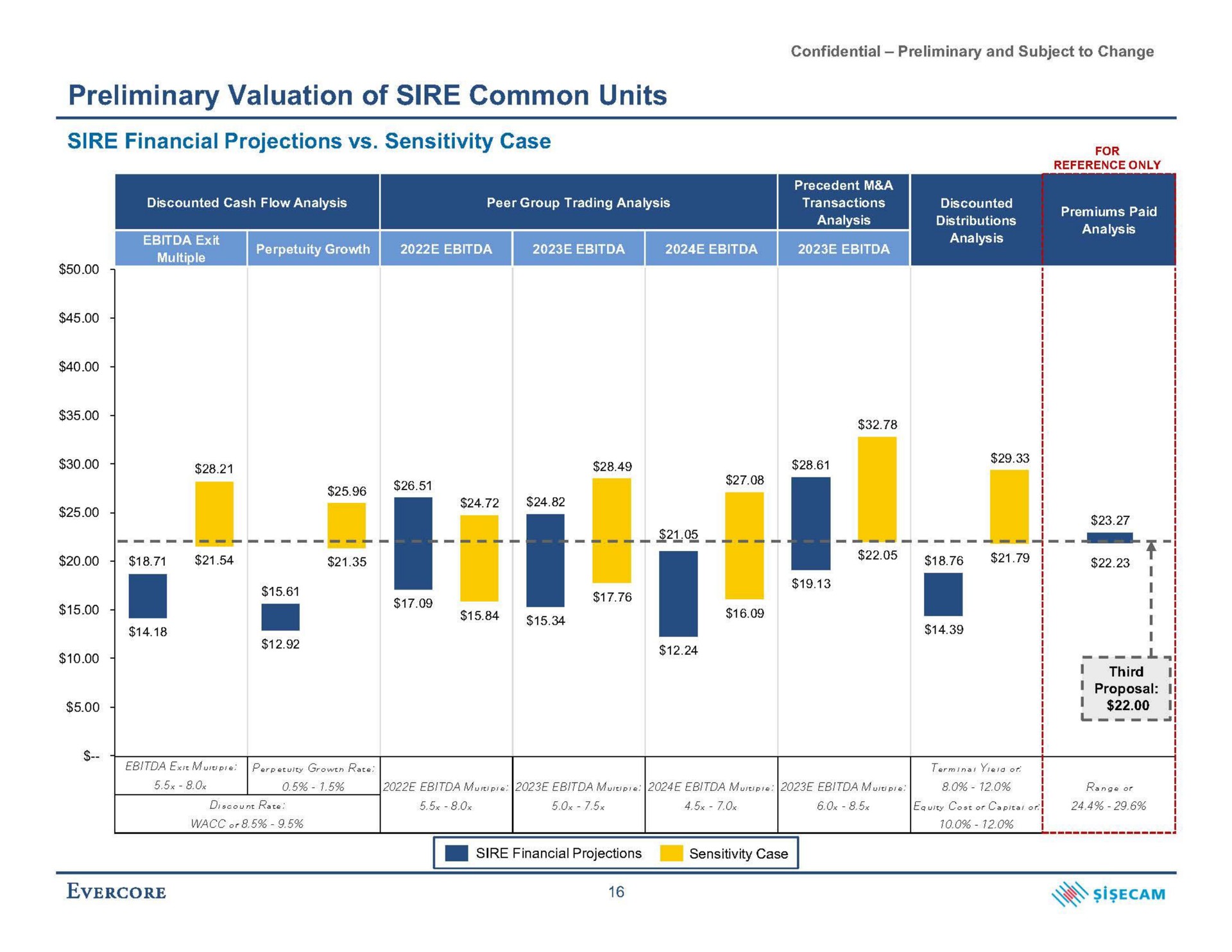 preliminary valuation of sire common units sire financial projections sensitivity case see | Evercore