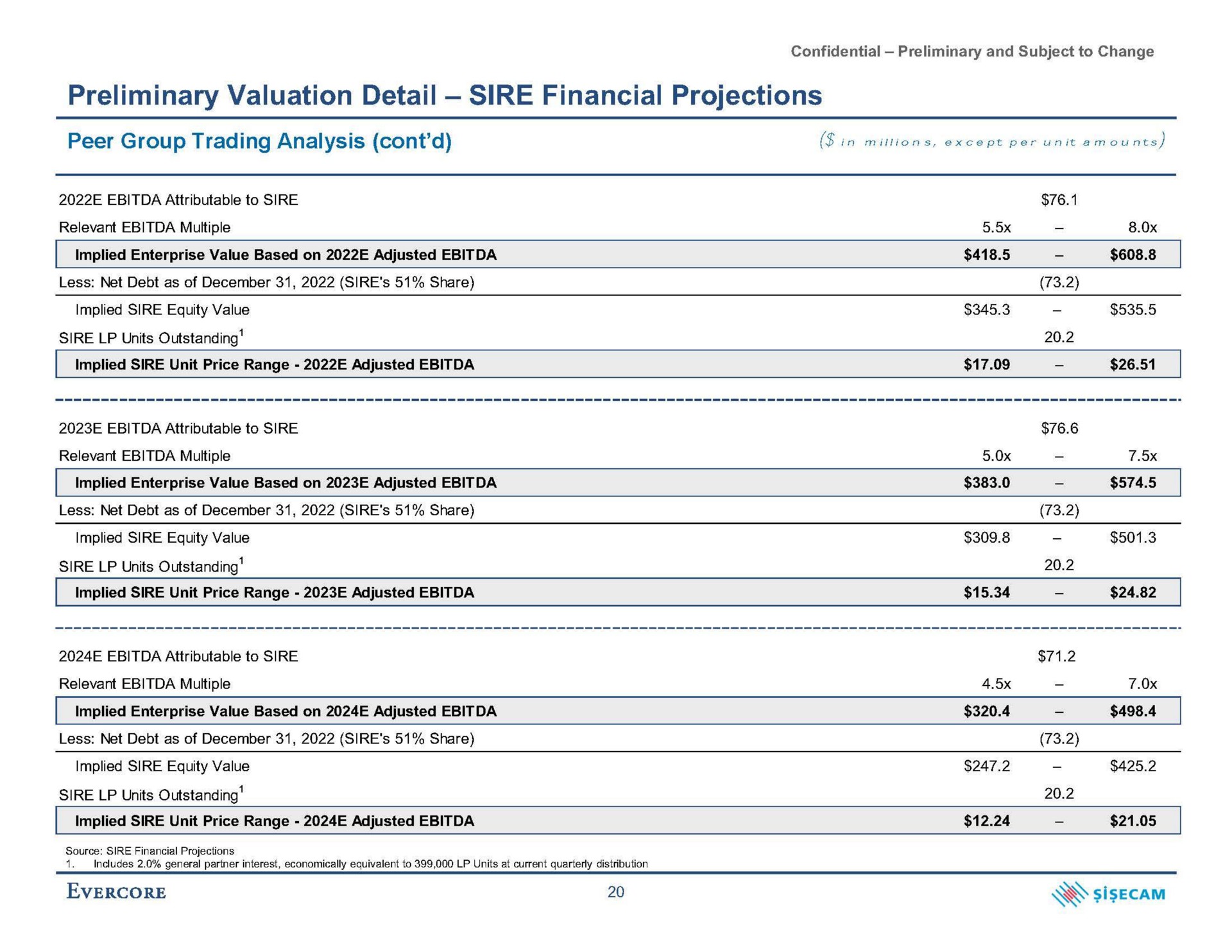 preliminary valuation detail sire financial projections | Evercore