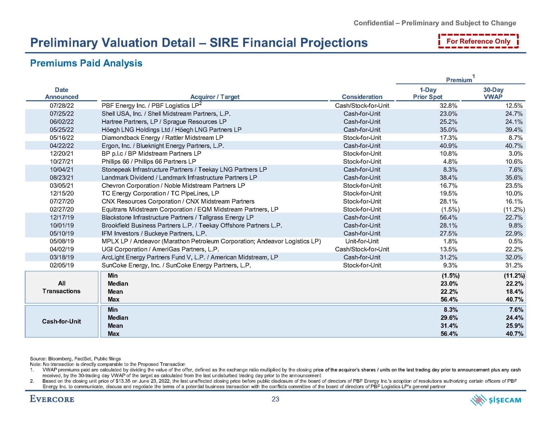 preliminary valuation detail sire financial projections premiums paid analysis mean | Evercore