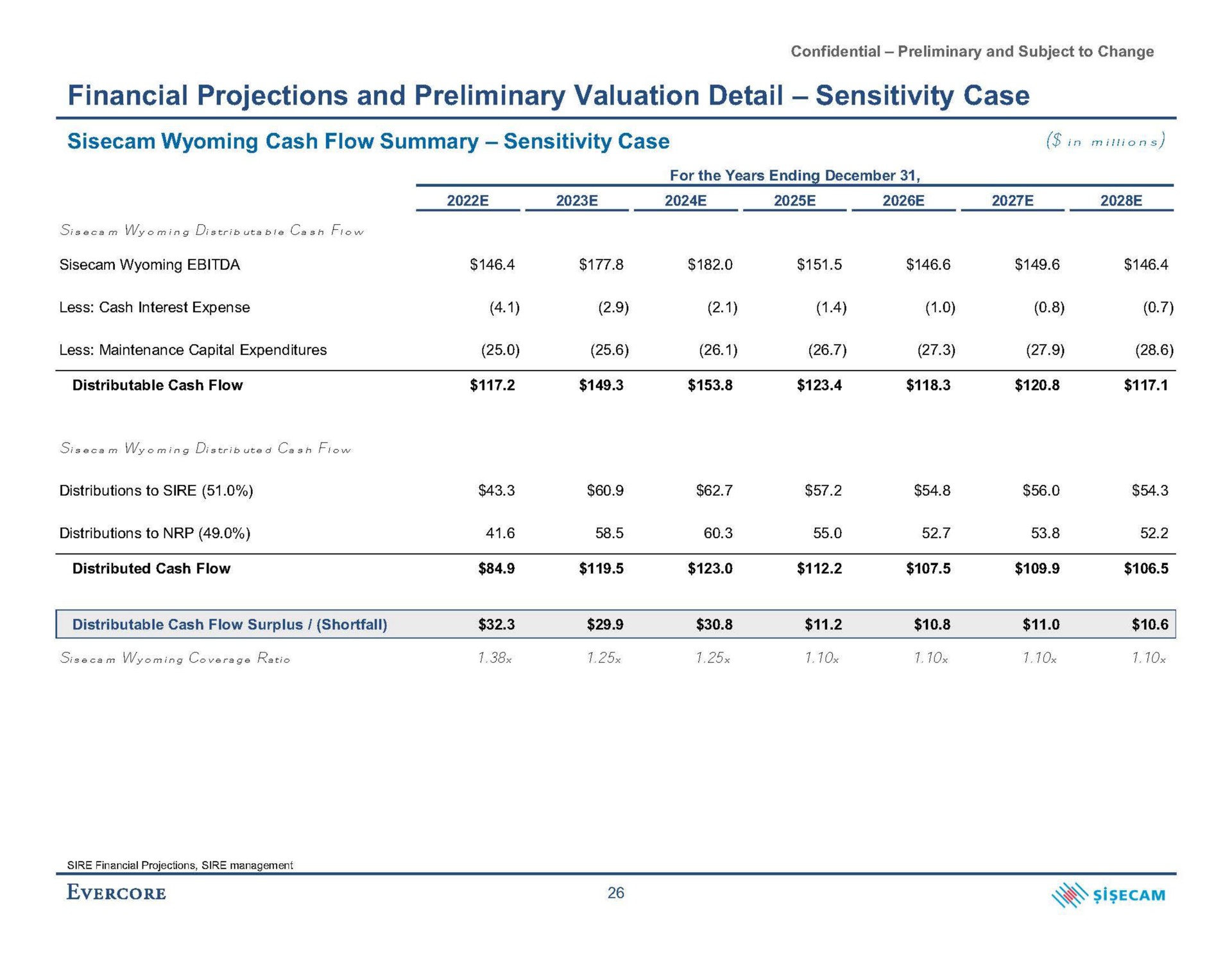 financial projections and preliminary valuation detail sensitivity case cash flow summary sensitivity case | Evercore