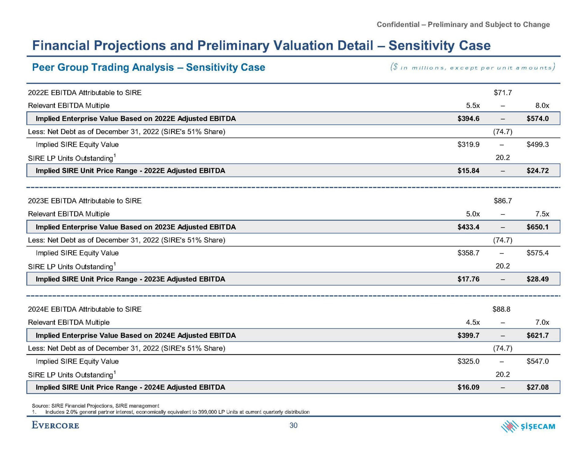 financial projections and preliminary valuation detail sensitivity case peer group trading analysis sensitivity case in except per unit amounts | Evercore