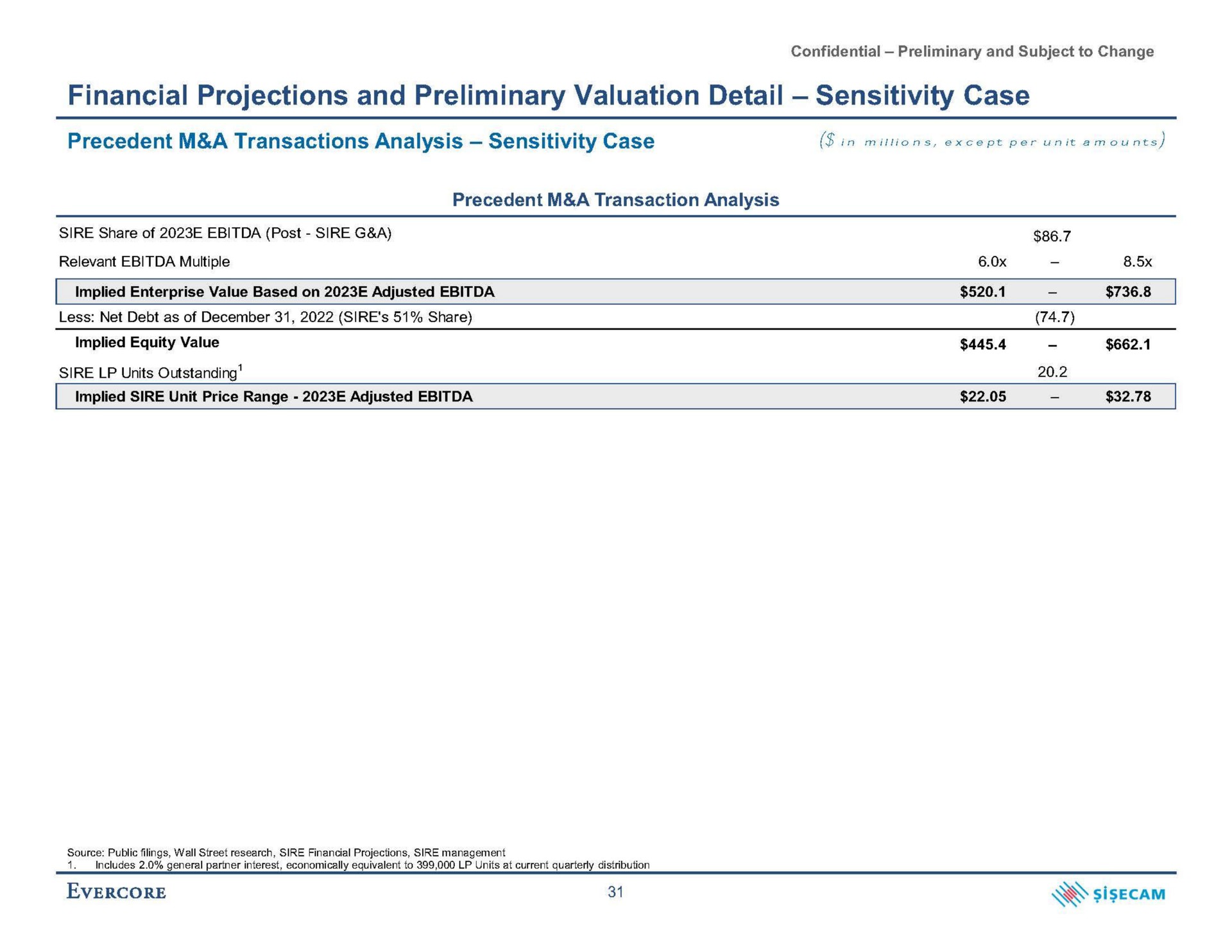 financial projections and preliminary valuation detail sensitivity case precedent a transactions analysis sensitivity case in except per unit amounts | Evercore