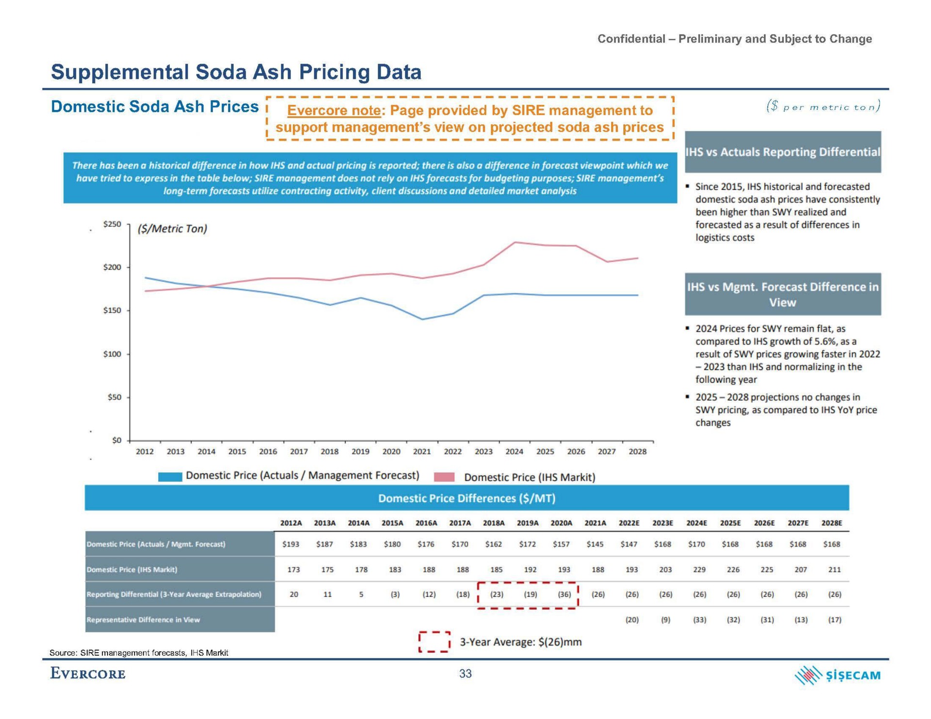 supplemental soda ash pricing data domestic soda ash prices note page provided by sire per metric con | Evercore