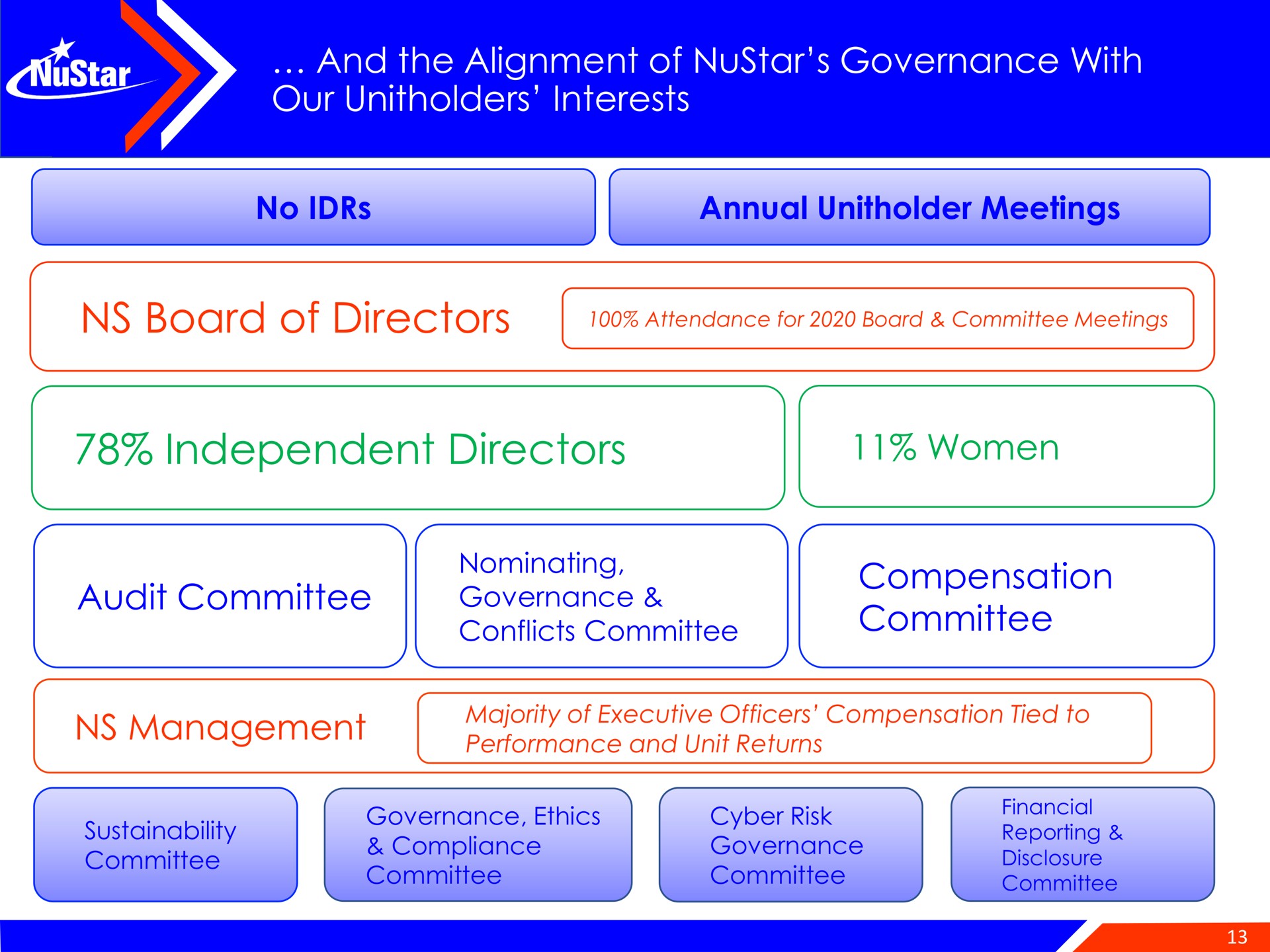 and the alignment of governance with our interests no annual meetings board of directors independent directors women audit committee compensation committee management conflicts | NuStar Energy