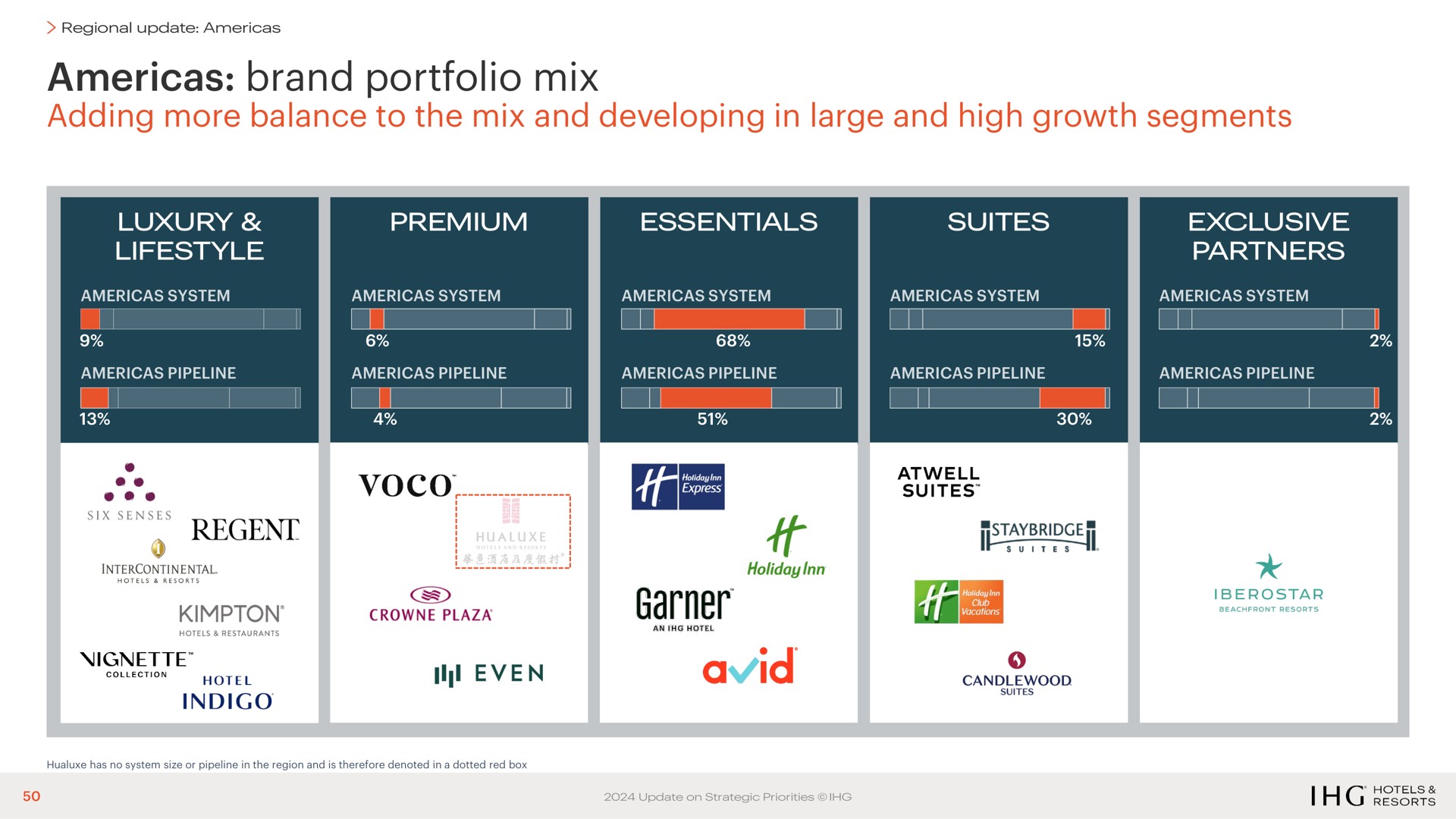 brand portfolio mix adding more balance to the mix and developing in large and high growth segments even garner avid a | IHG Hotels