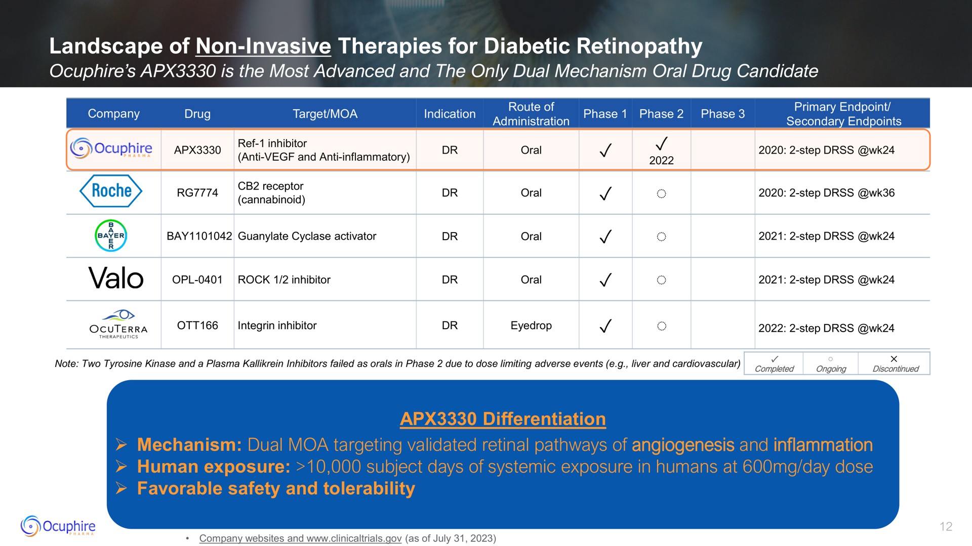 landscape of non invasive therapies for diabetic | Ocuphire Pharma