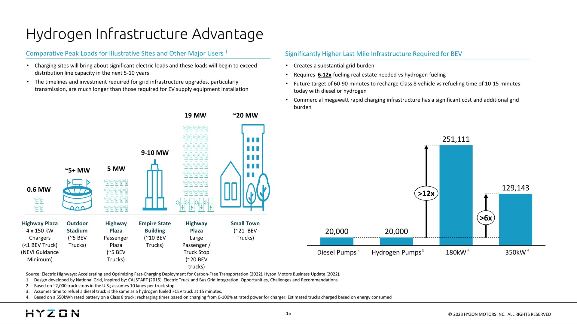 hydrogen infrastructure advantage a | Hyzon