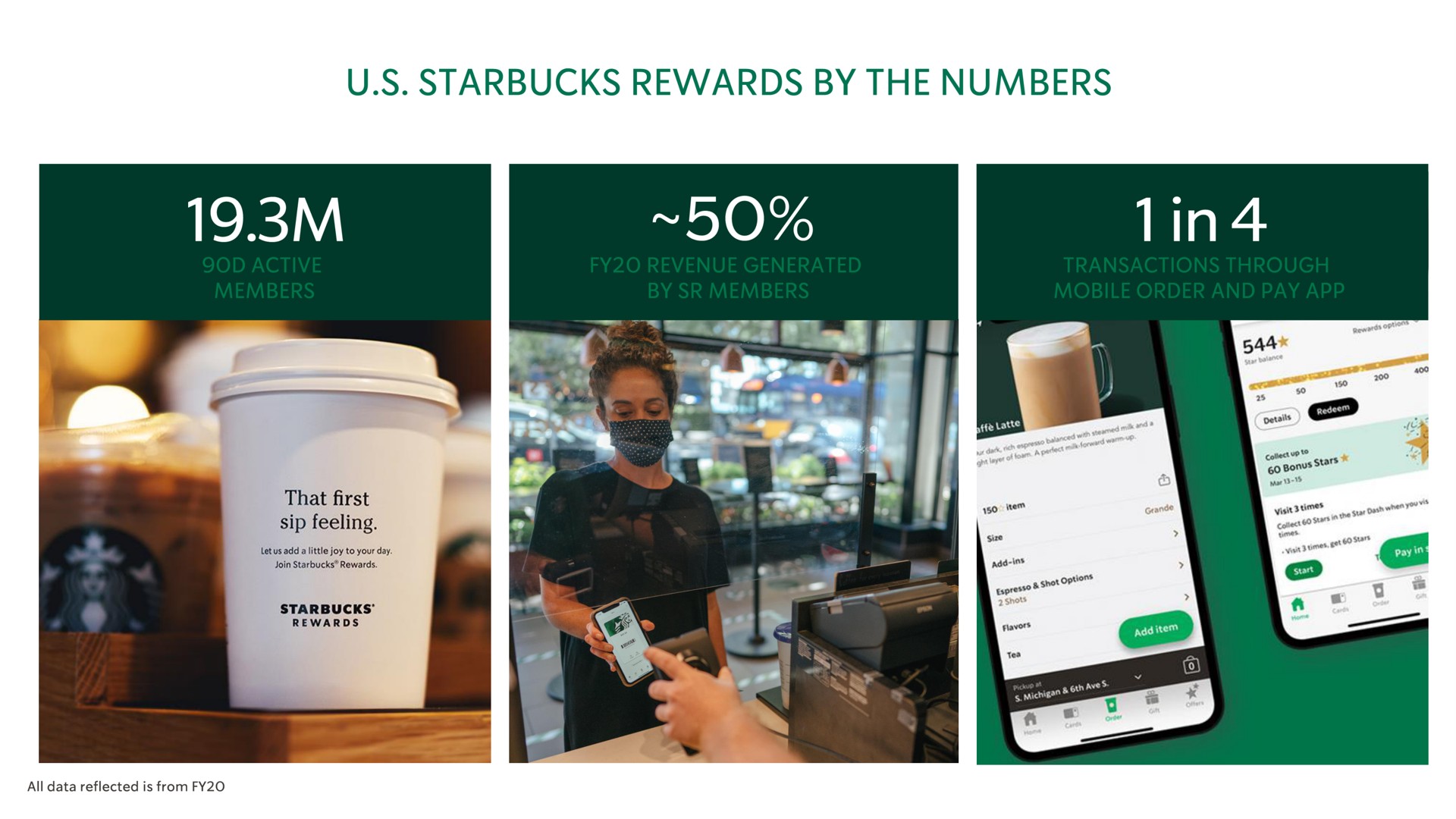 rewards by the numbers | Starbucks