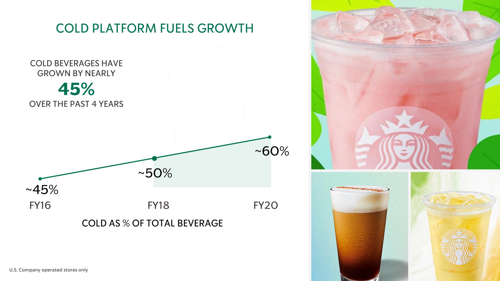 cold platform fuels growth cold beverages have grown by nearly over the past years | Starbucks