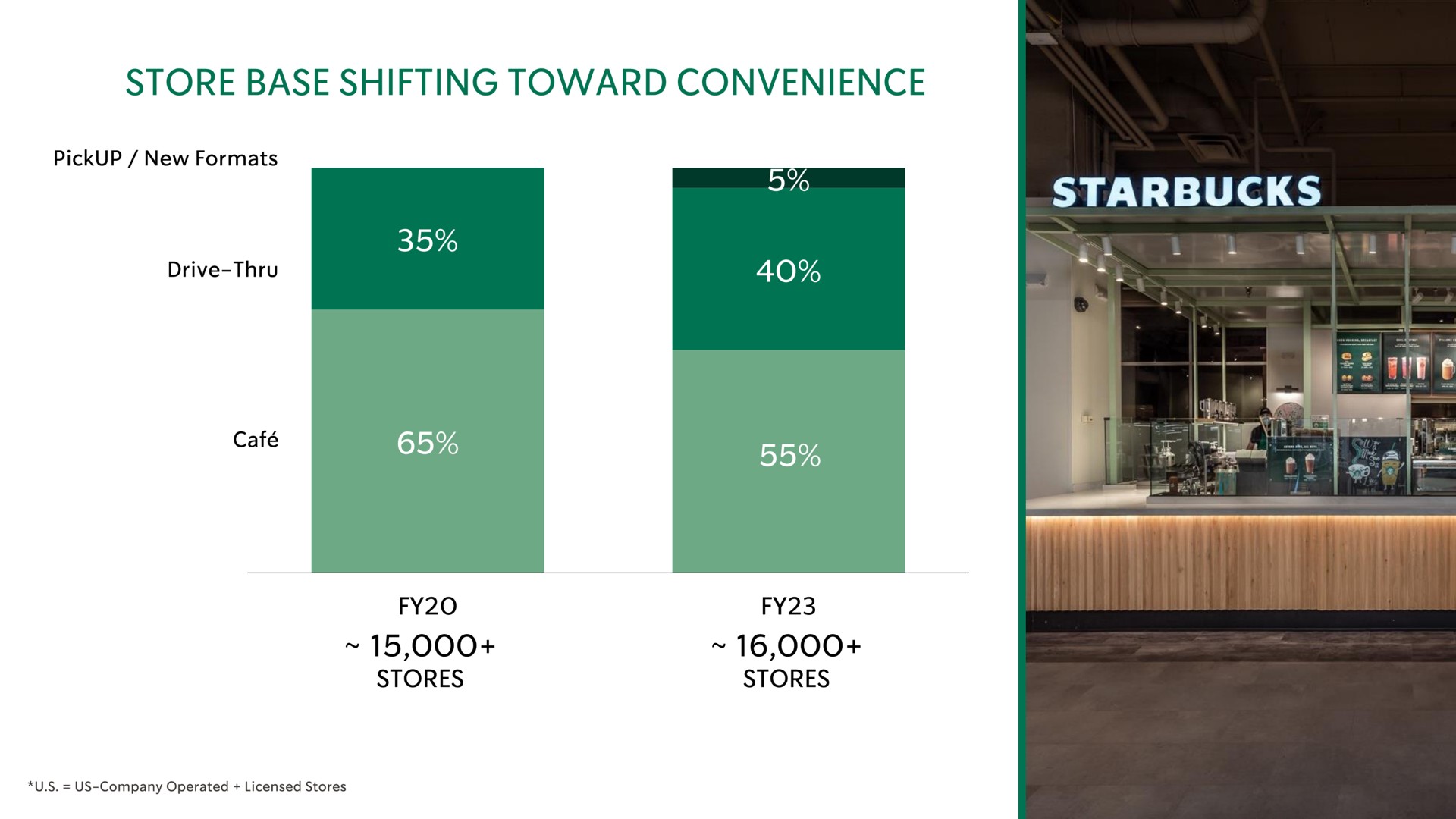store base shifting toward convenience | Starbucks