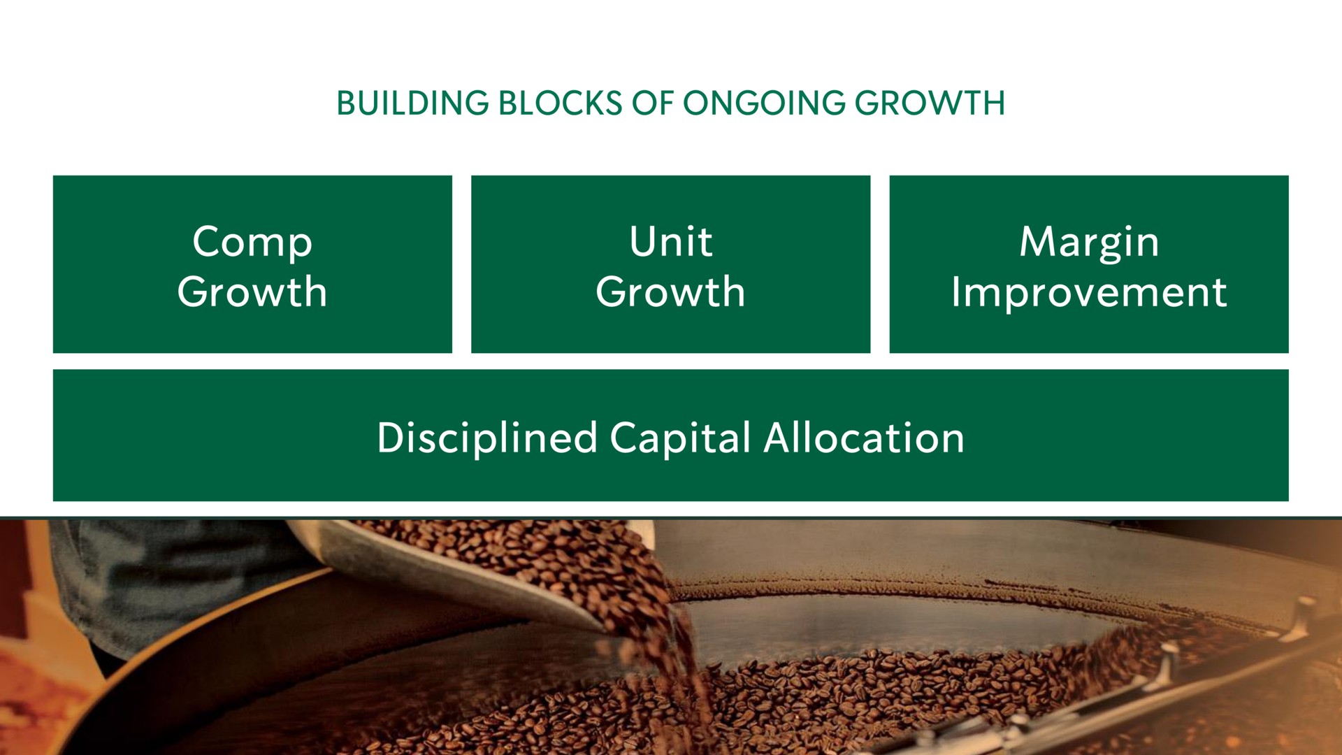 building blocks of ongoing growth growth unit growth margin improvement disciplined capital allocation | Starbucks