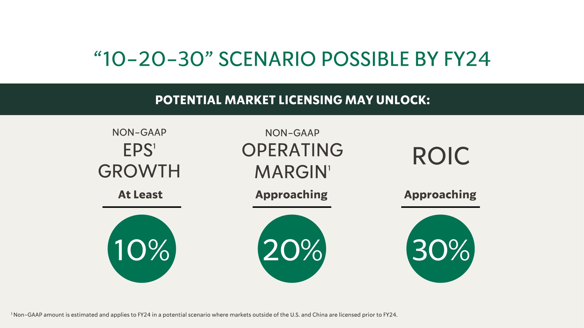 scenario possible by growth operating margin | Starbucks