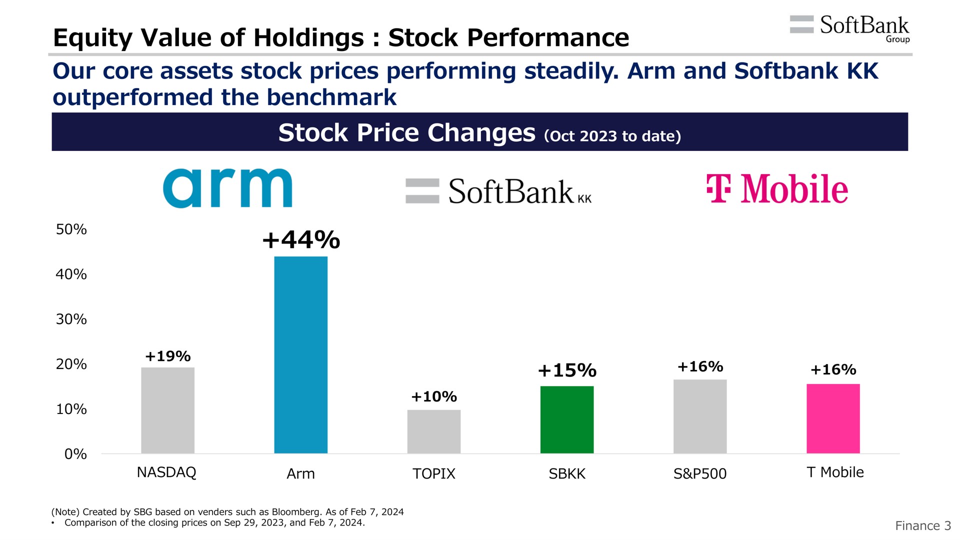 equity value of holdings stock performance our core assets stock prices performing steadily arm and outperformed the stock price changes to date i mobile | SoftBank
