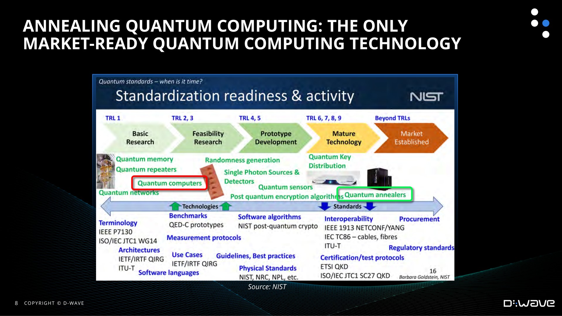 annealing quantum computing the only market ready quantum computing technology in standardization readiness activity | D-Wave