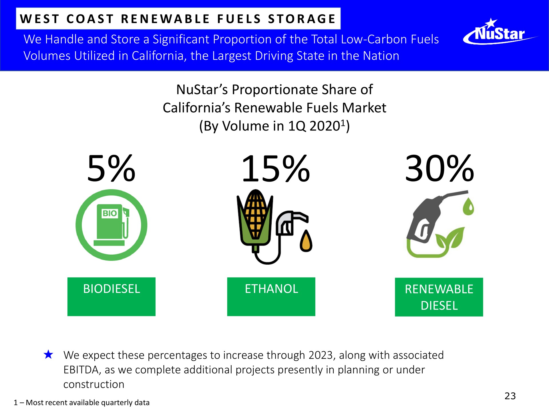 proportionate share of renewable fuels market by volume in | NuStar Energy