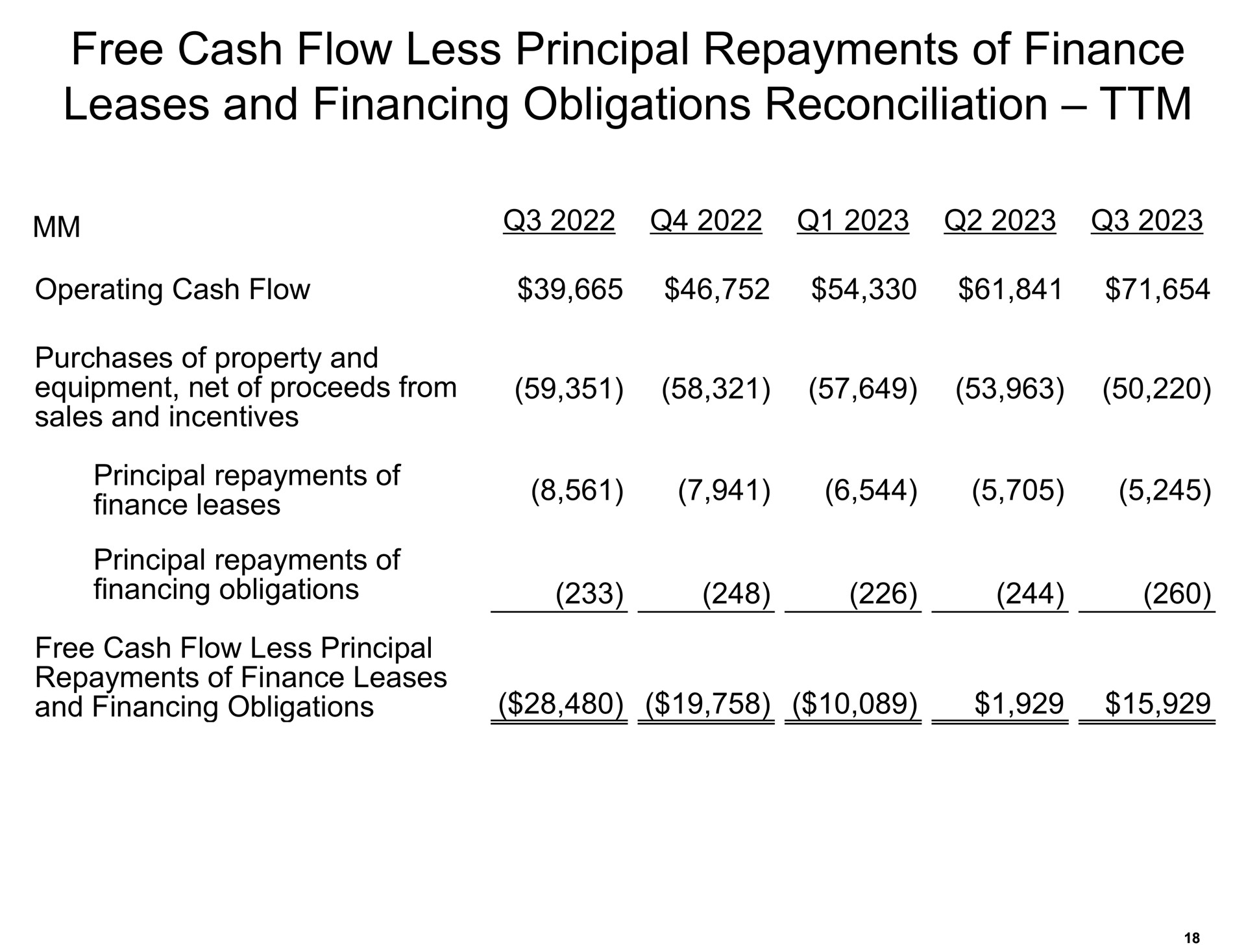 free cash flow less principal repayments of finance leases and financing obligations reconciliation | Amazon