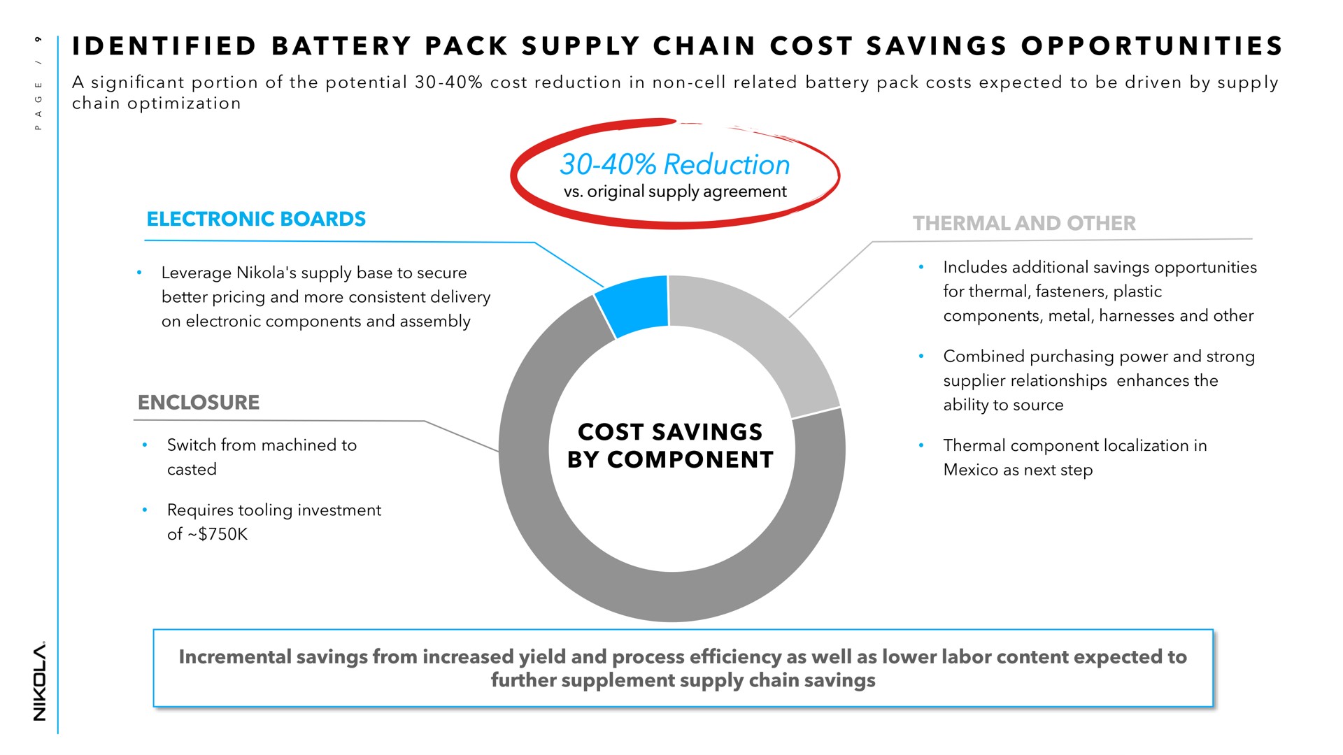 i i i a a a i a i i i reduction cost savings by component identified battery pack supply chain opportunities | Nikola