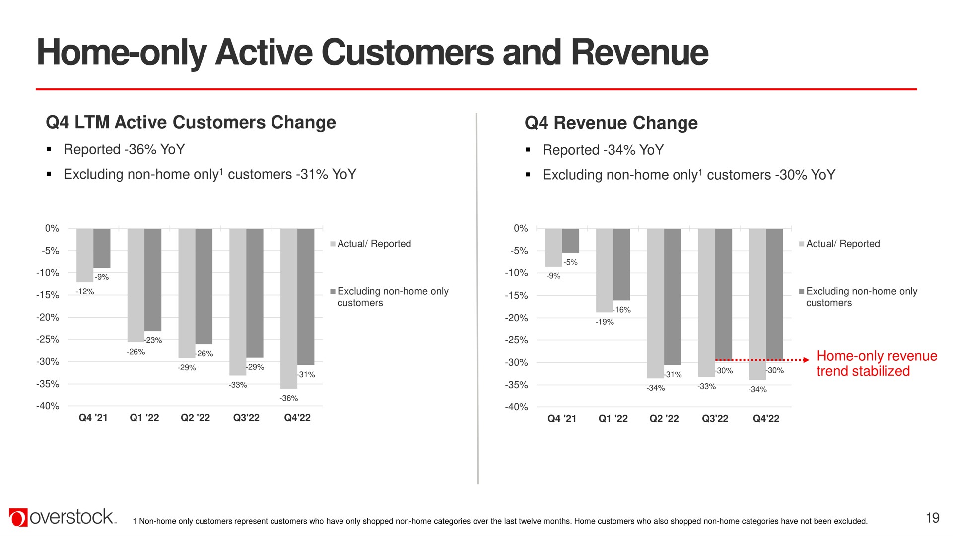 home only active customers and revenue | Overstock