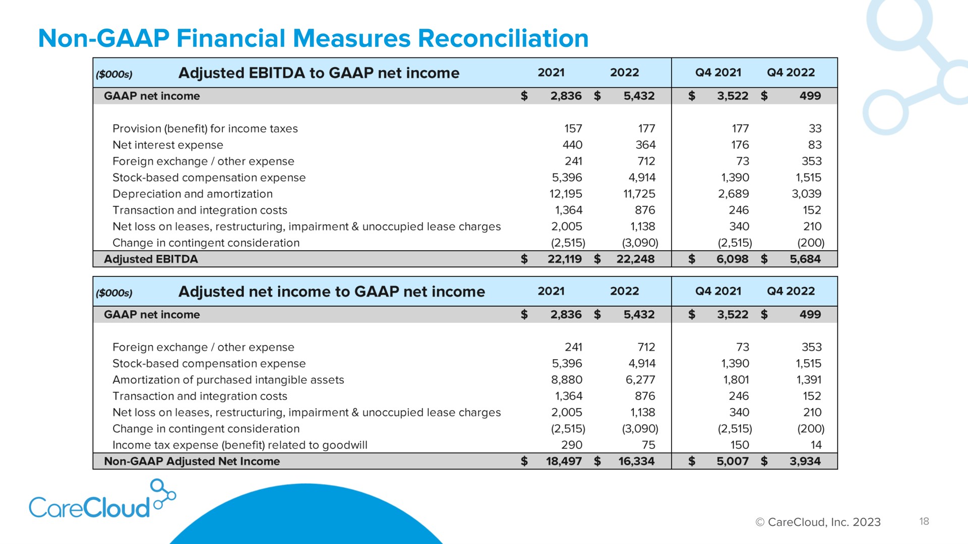non financial measures reconciliation adjusted to net income | CareCloud