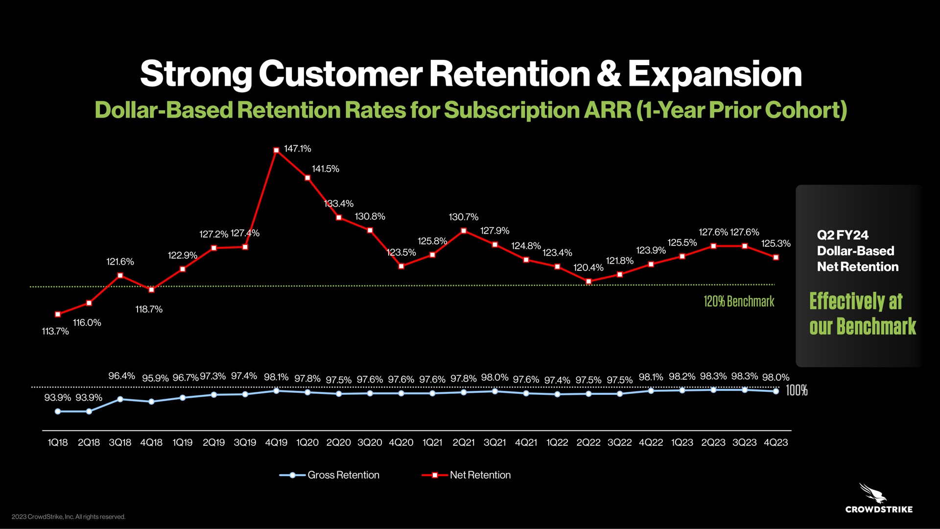 strong customer retention expansion dollar based retention rates for subscription year prior cohort dollar based net retention effectively at our area pan a chic | Crowdstrike