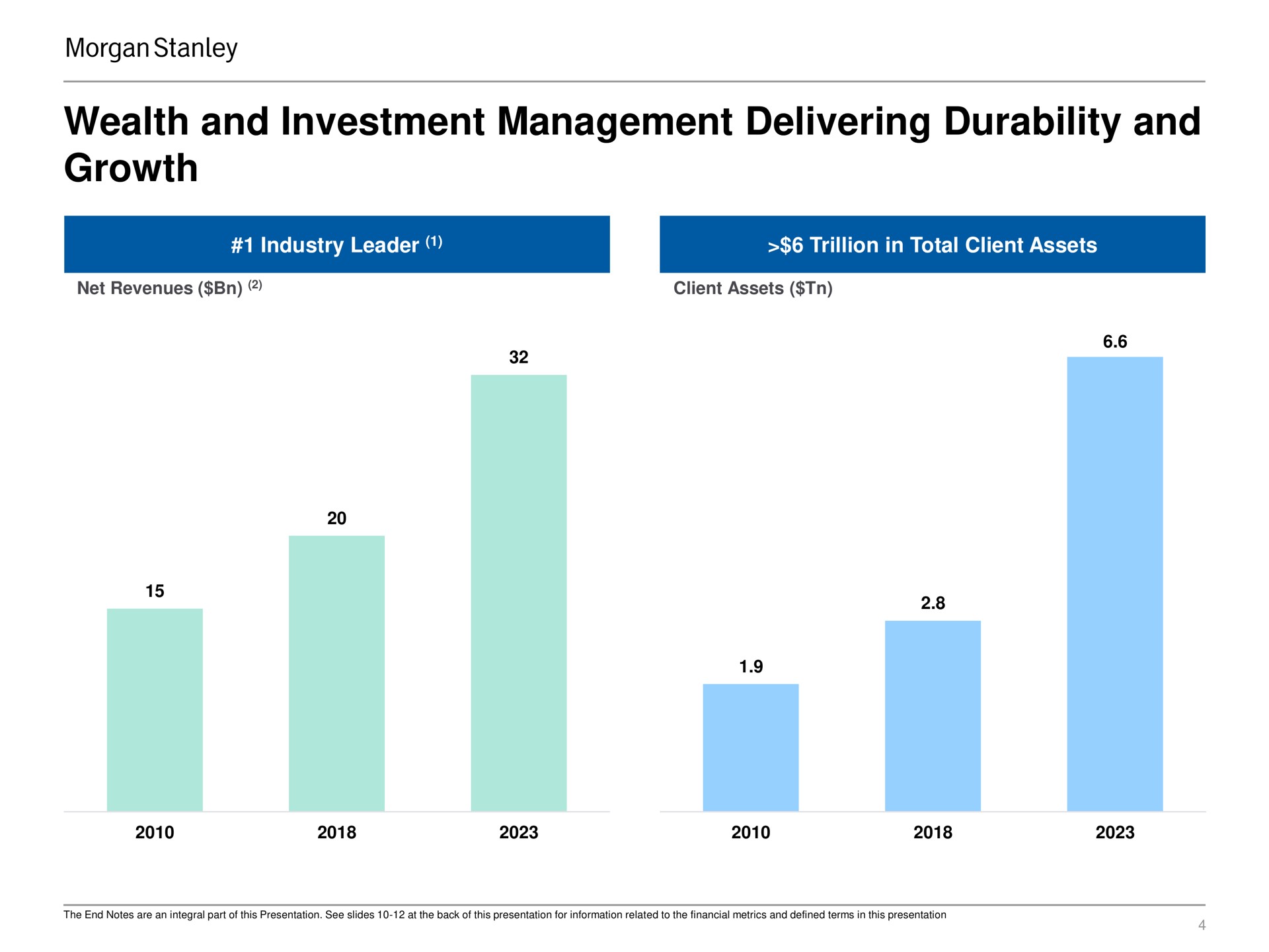 wealth and investment management delivering durability and growth | Morgan Stanley