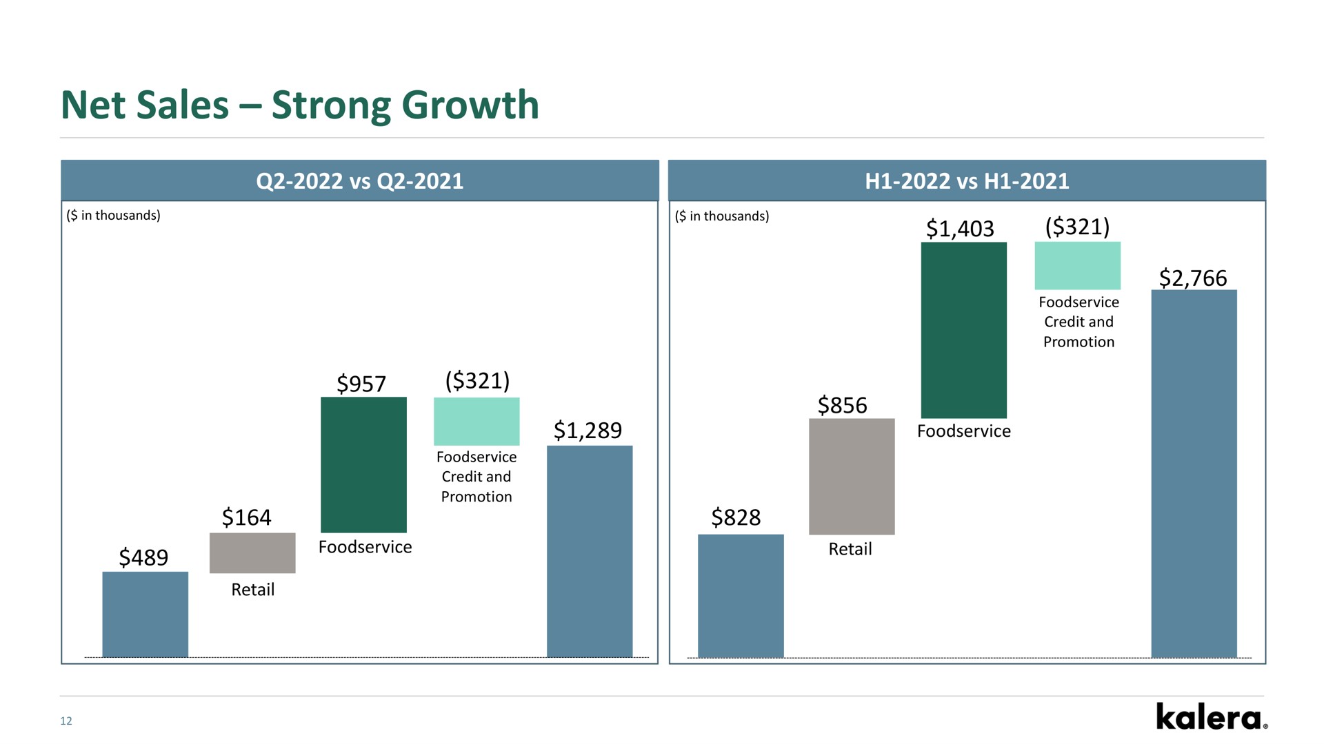 net sales strong growth | Kalera