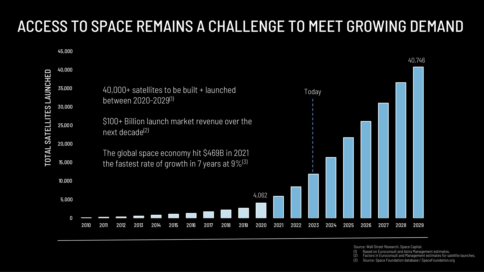 access to space remains a challenge to meet growing demand | Astra