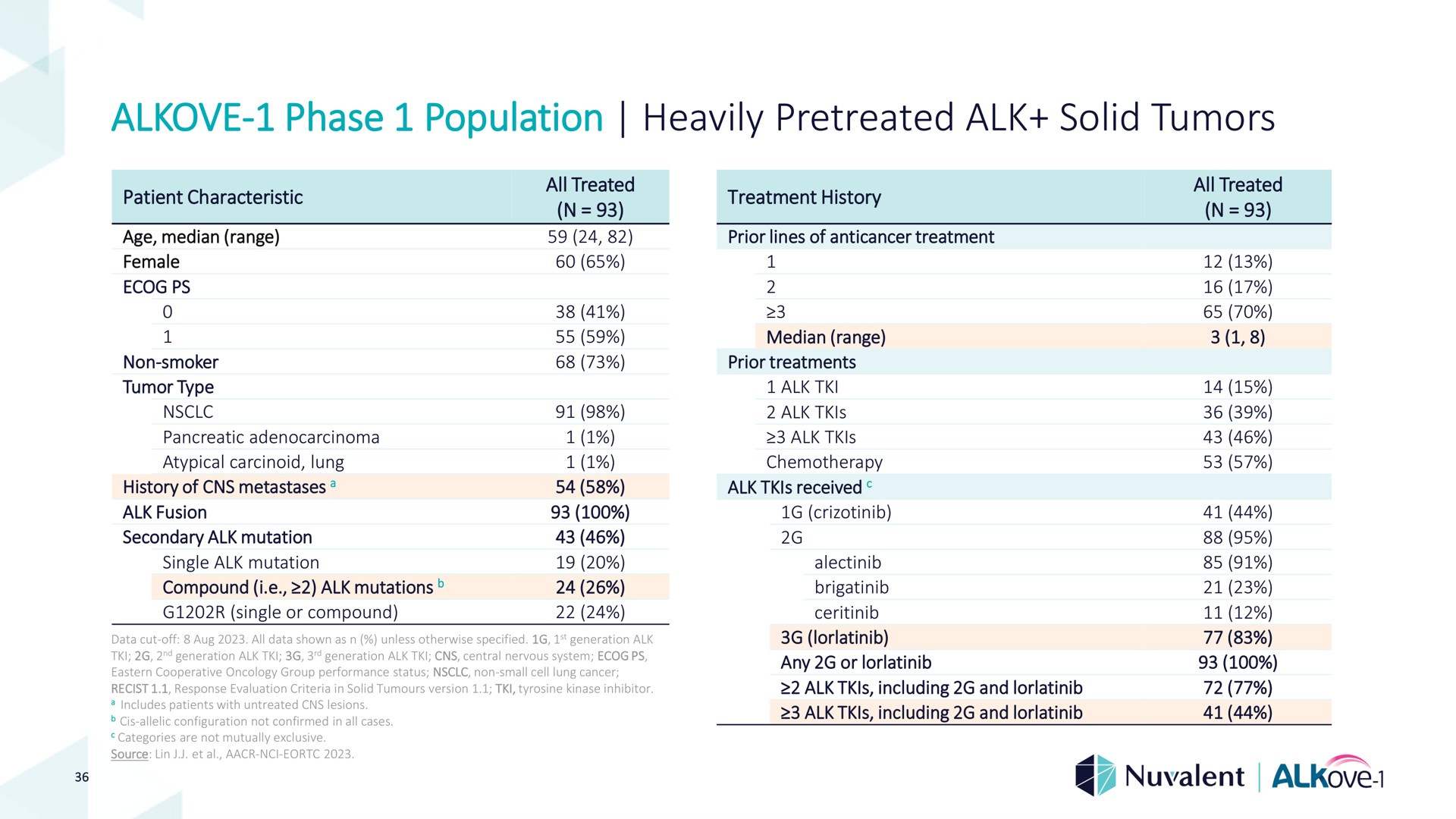 phase population heavily alk solid tumors | Nuvalent