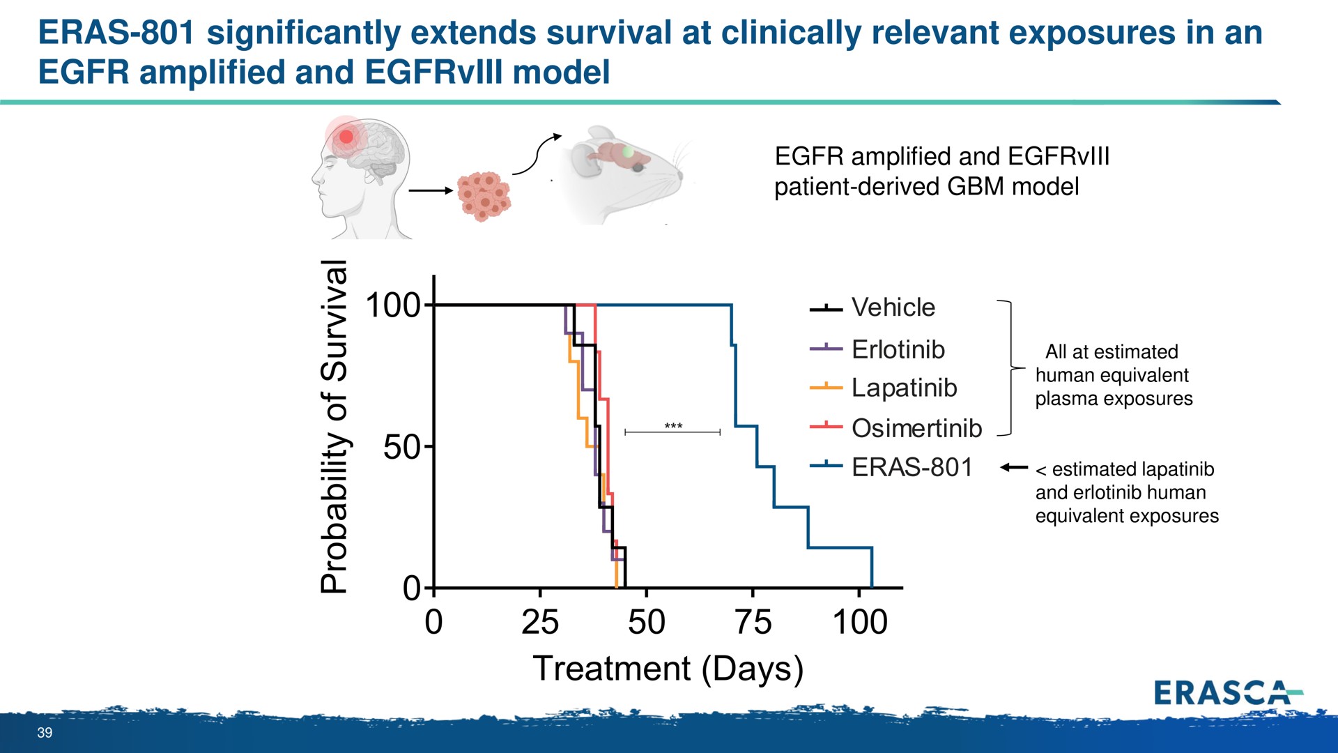 eras significantly extends survival at clinically relevant exposures in an amplified and model treatment days | Erasca