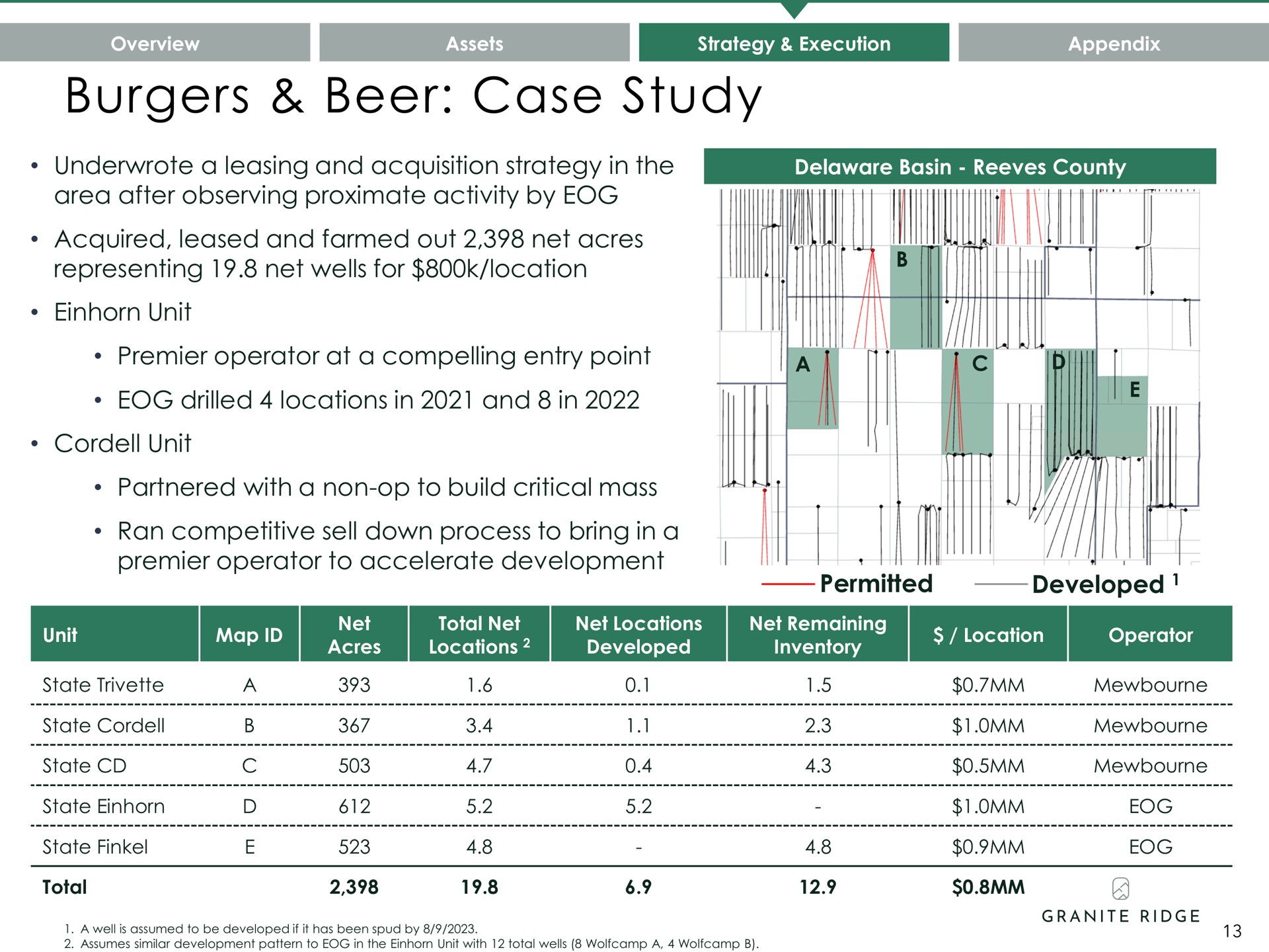 beer case study a | Granite Ridge