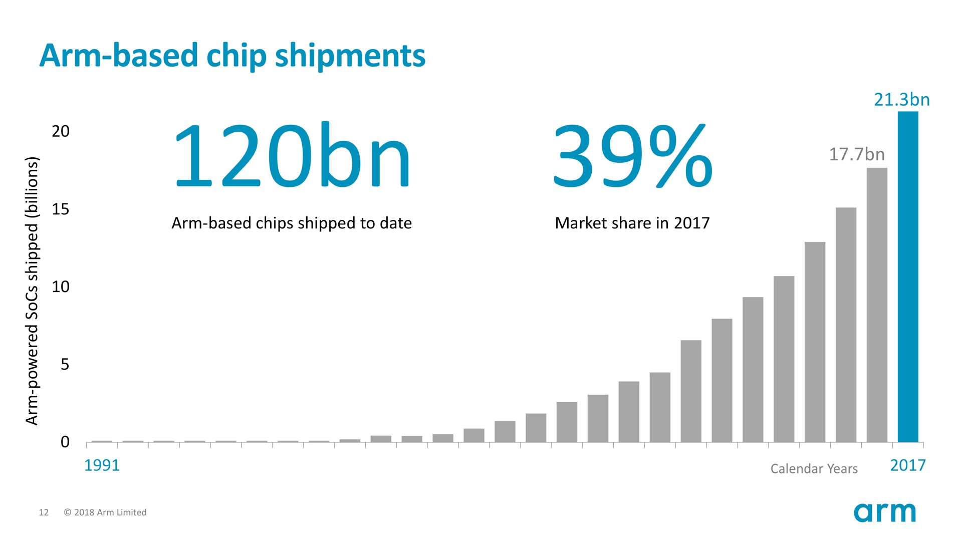arm based chip shipments | SoftBank