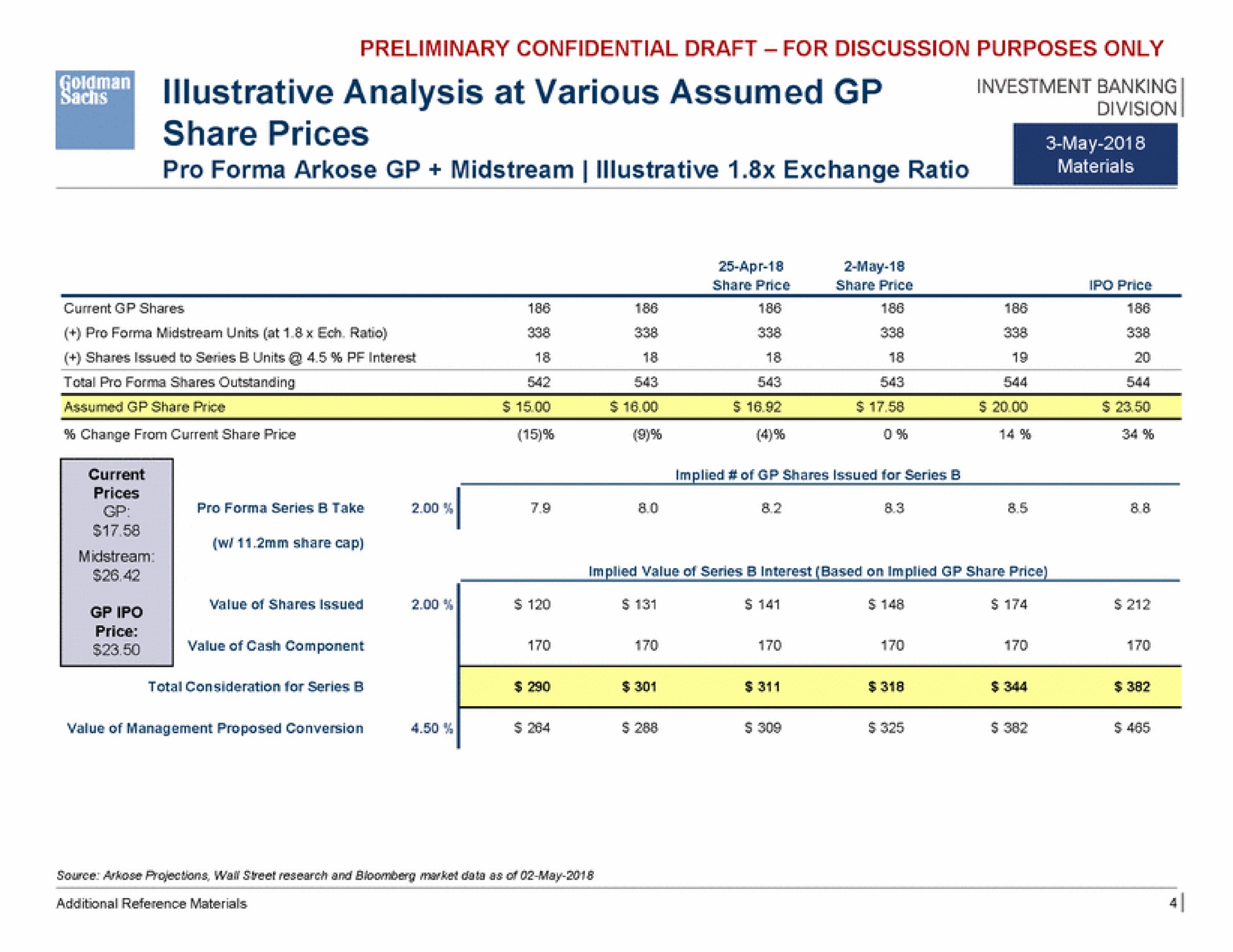 illustrative analysis at various assumed easiest sea share prices | Goldman Sachs