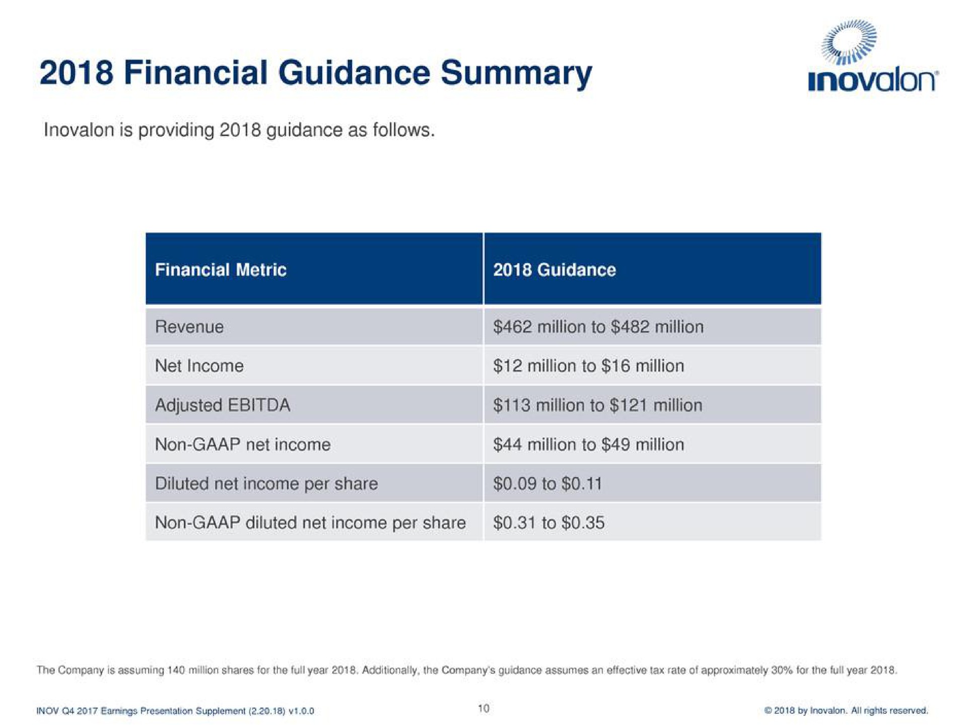 financial guidance summary | Inovalon