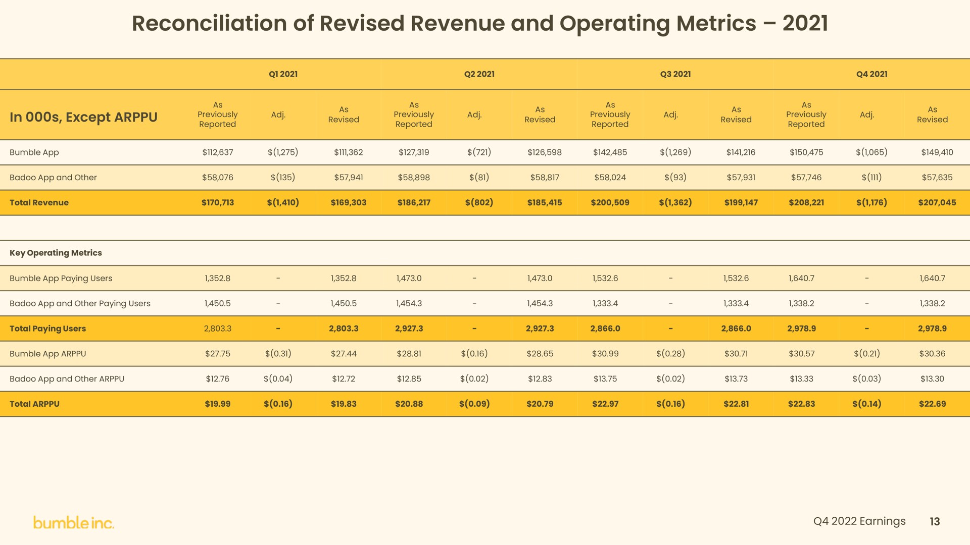 reconciliation of revised revenue and operating metrics | Bumble