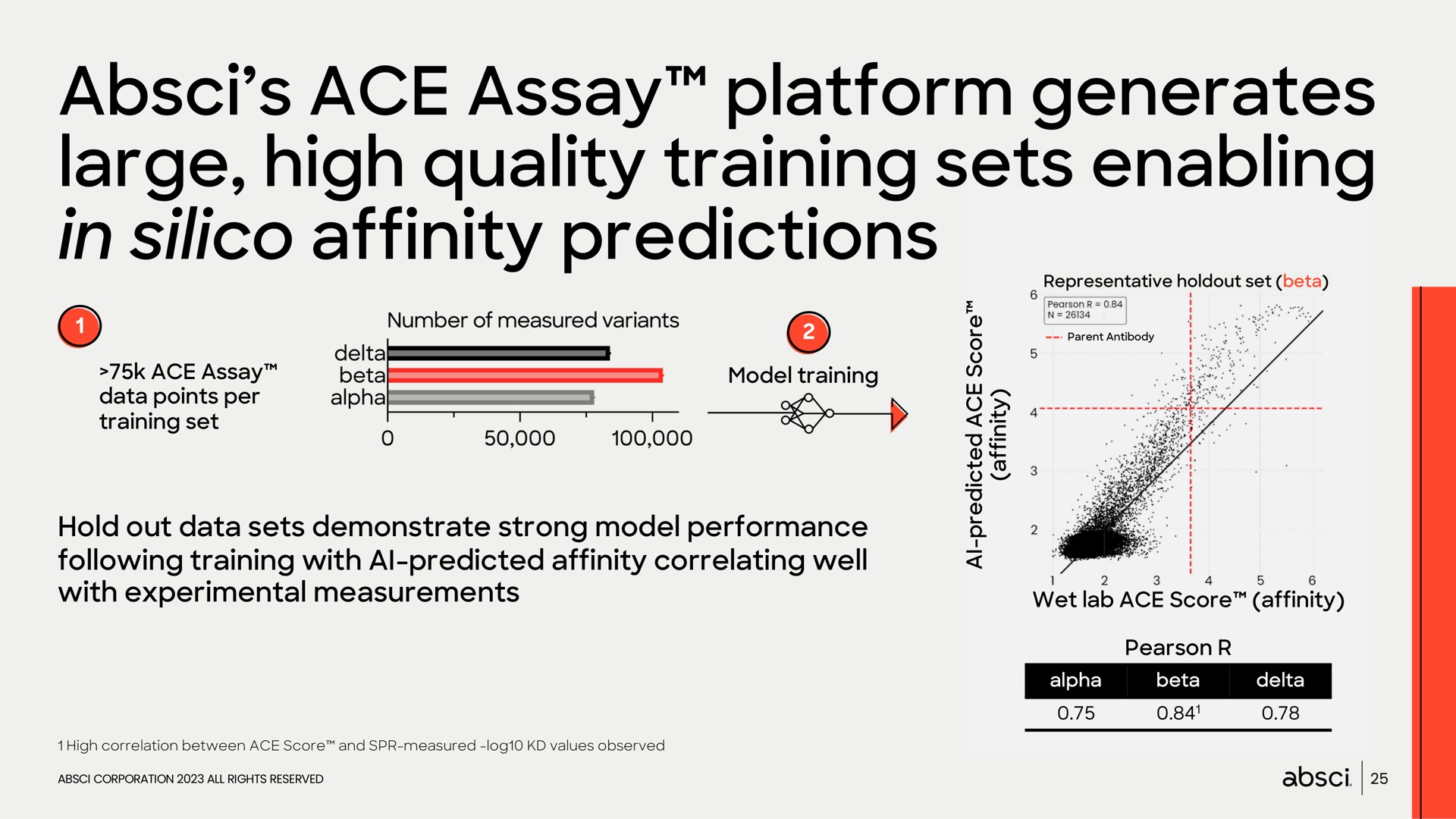ace assay platform generates large high quality training sets enabling in silico affinity predictions | Absci