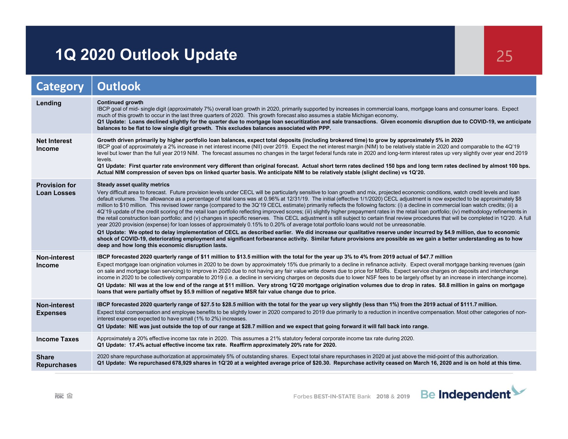 outlook update category outlook independent | Independent Bank Corp