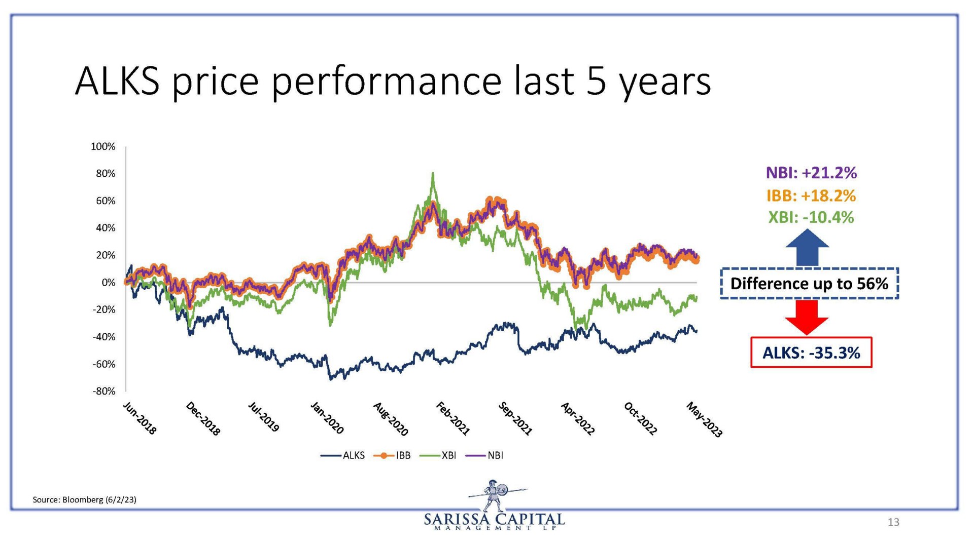 price performance last years | Sarissa Capital