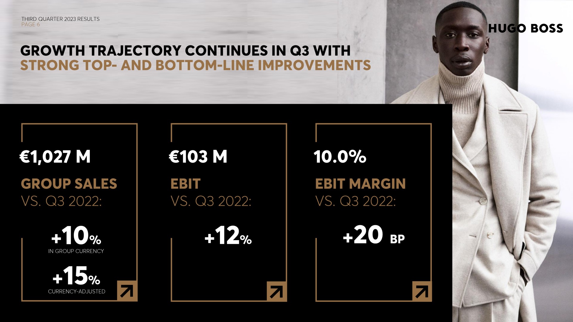 growth trajectory continues in with group sales a ere ale pad margin art | Hugo Boss