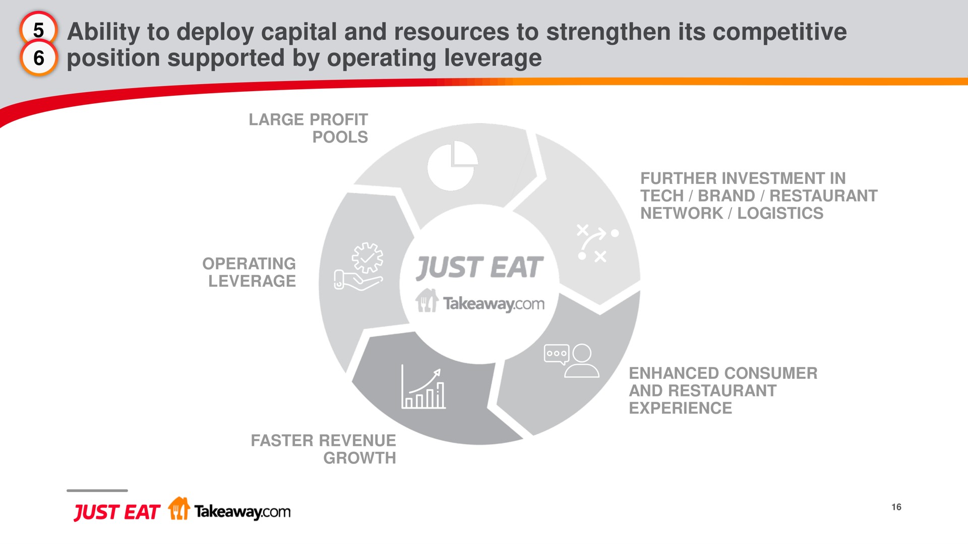 ability to deploy capital and resources to strengthen its competitive position supported by operating leverage just eat | Just Eat Takeaway.com