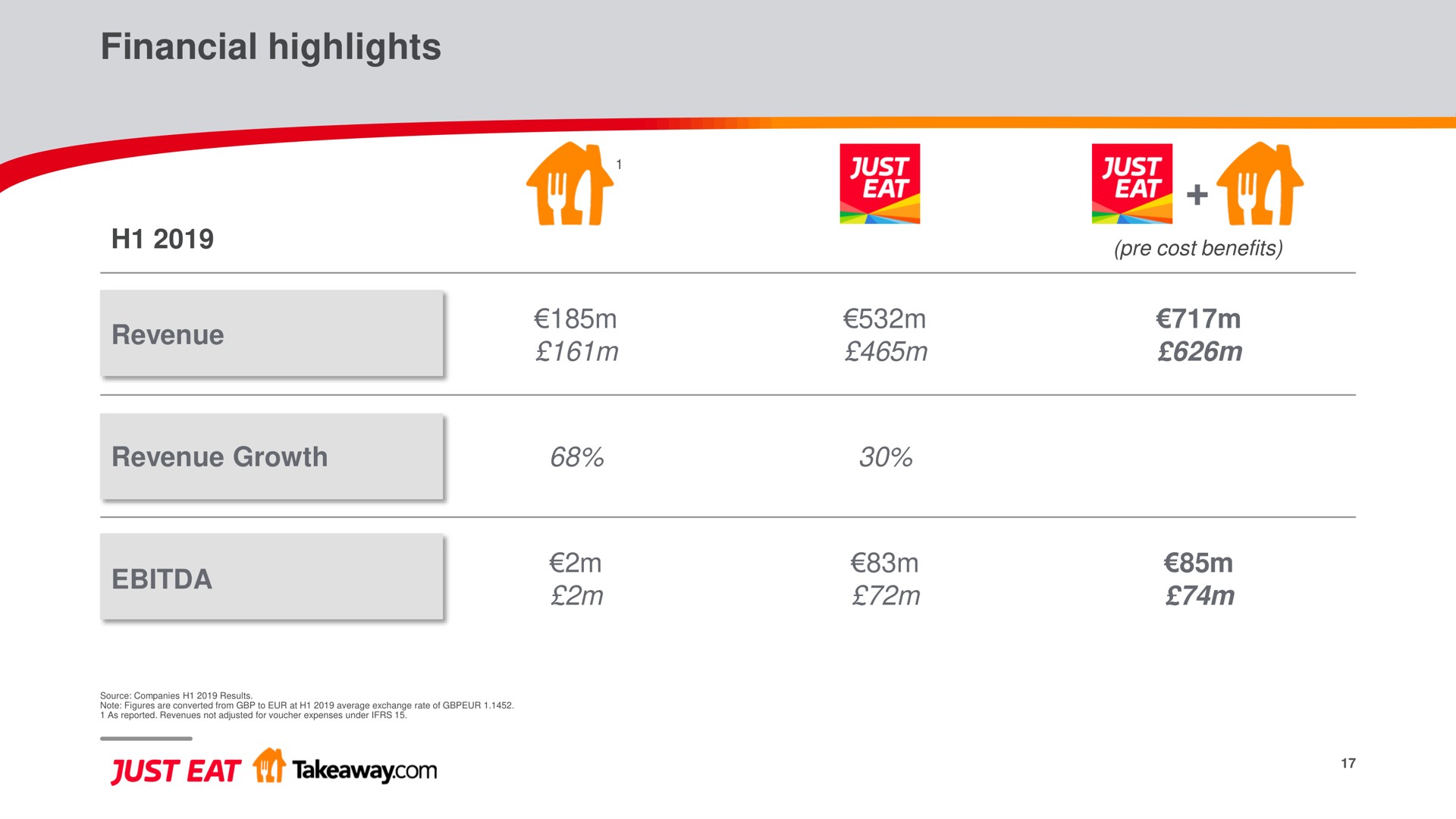 financial highlights | Just Eat Takeaway.com