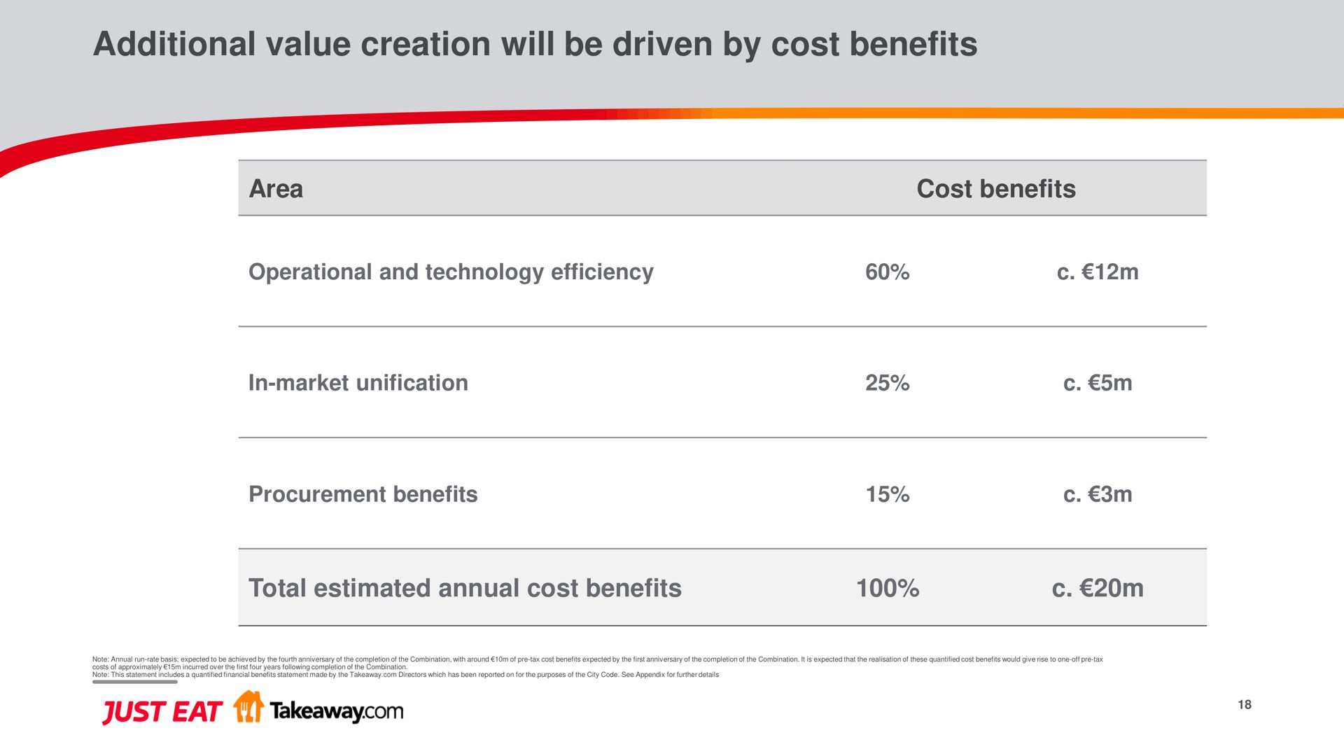 additional value creation will be driven by cost benefits | Just Eat Takeaway.com