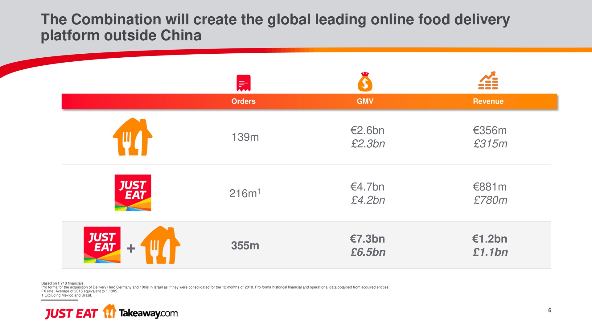 the combination will create the global leading food delivery platform outside china fee als | Just Eat Takeaway.com