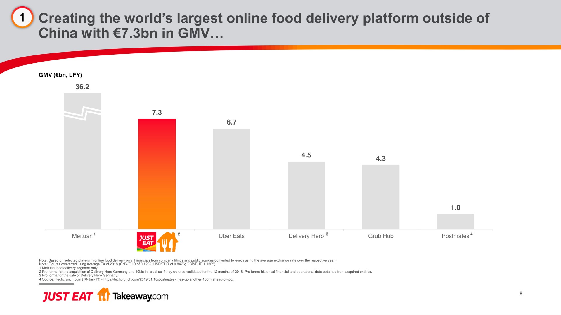 creating the world food delivery platform outside of china with in | Just Eat Takeaway.com