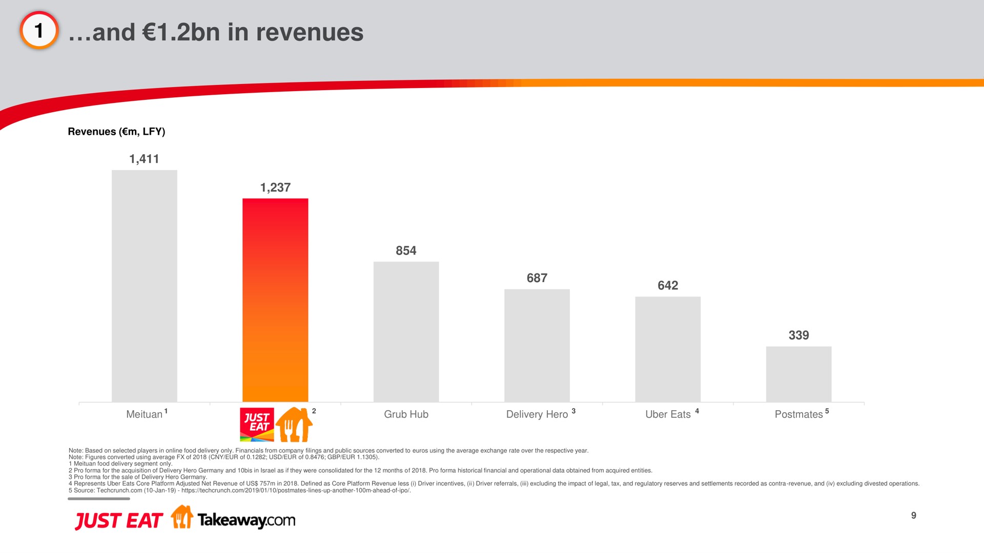 and in revenues | Just Eat Takeaway.com