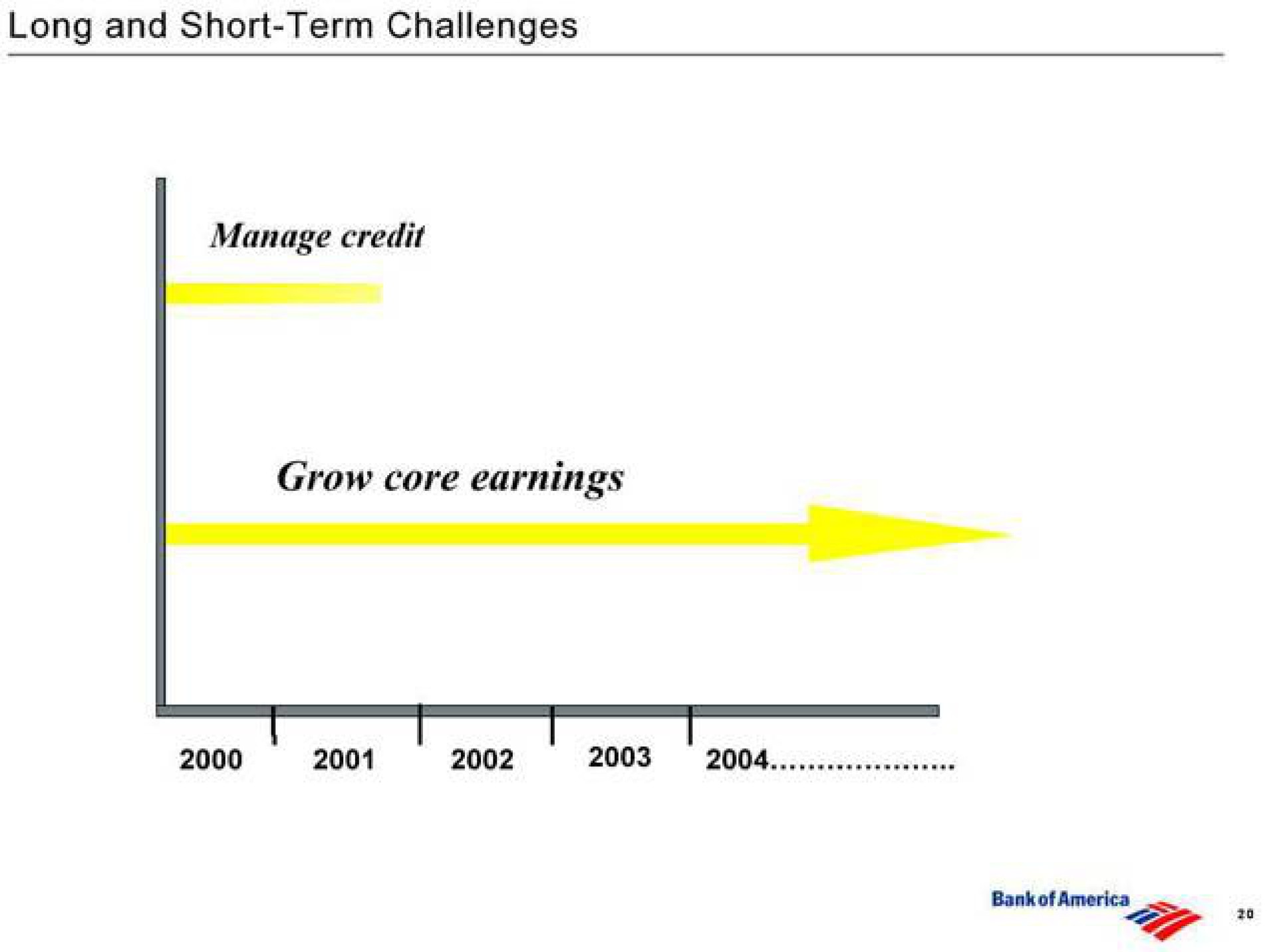 long and short term challenges manage credit grow core earnings | Bank of America