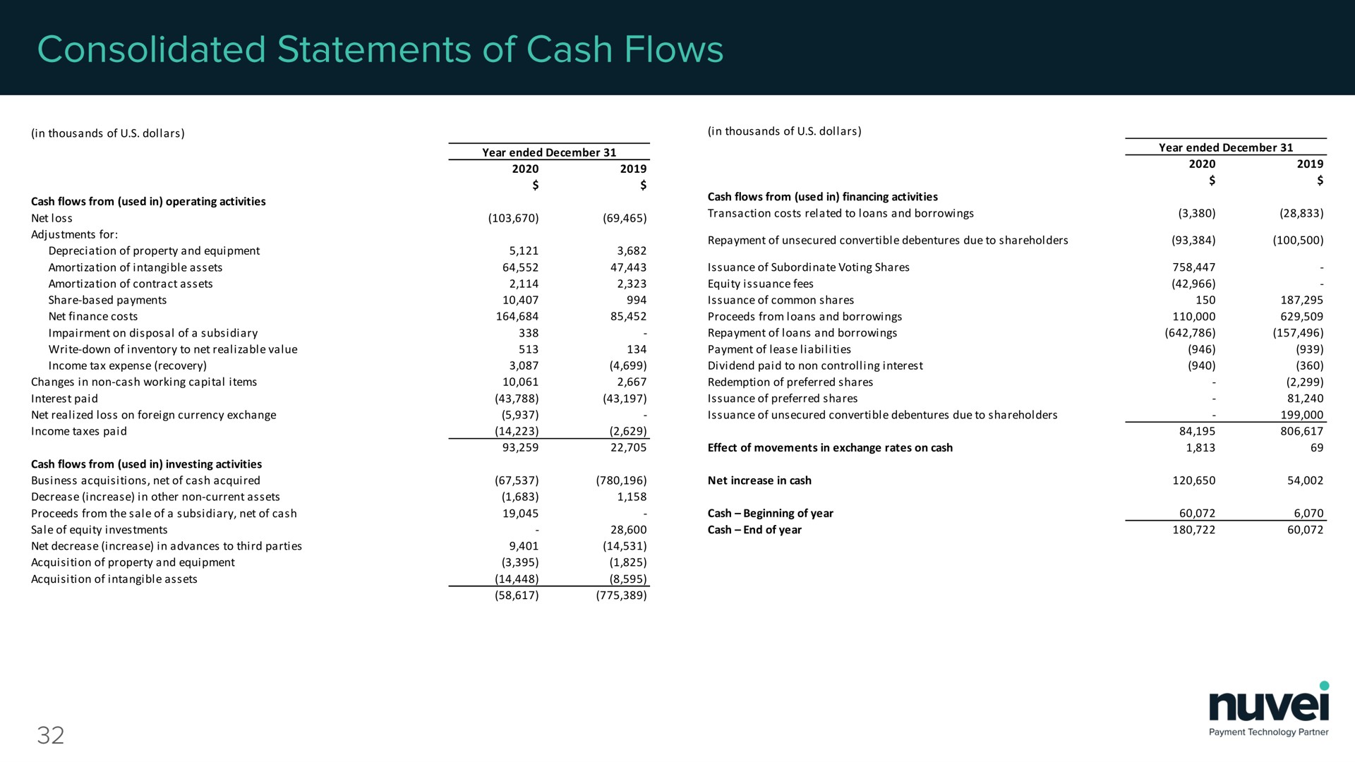 consolidated statements of cash flows | Nuvei