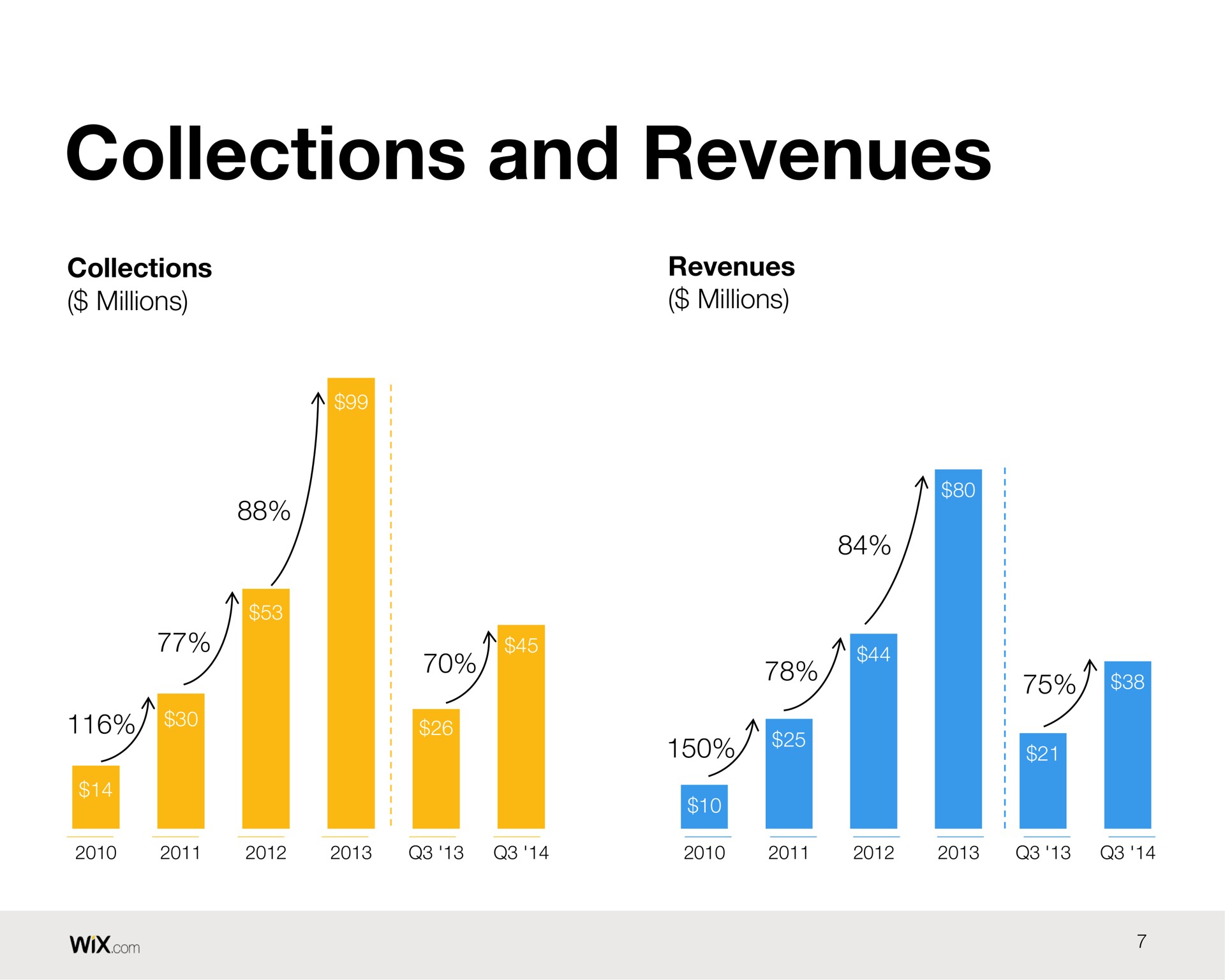 collections and revenues | Wix
