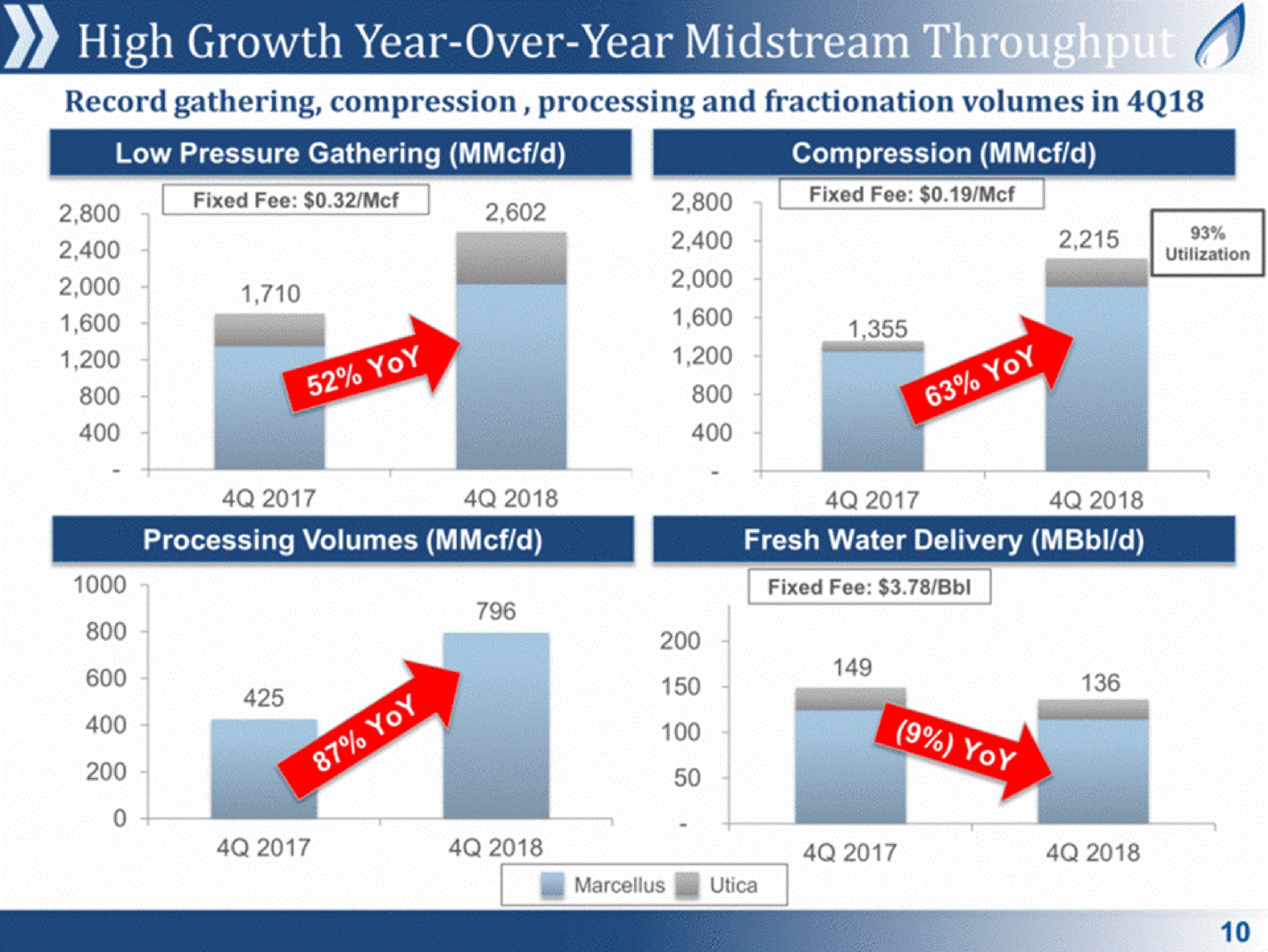high growth year over year midstream fixed fee tote fixed fee | Antero Midstream Partners