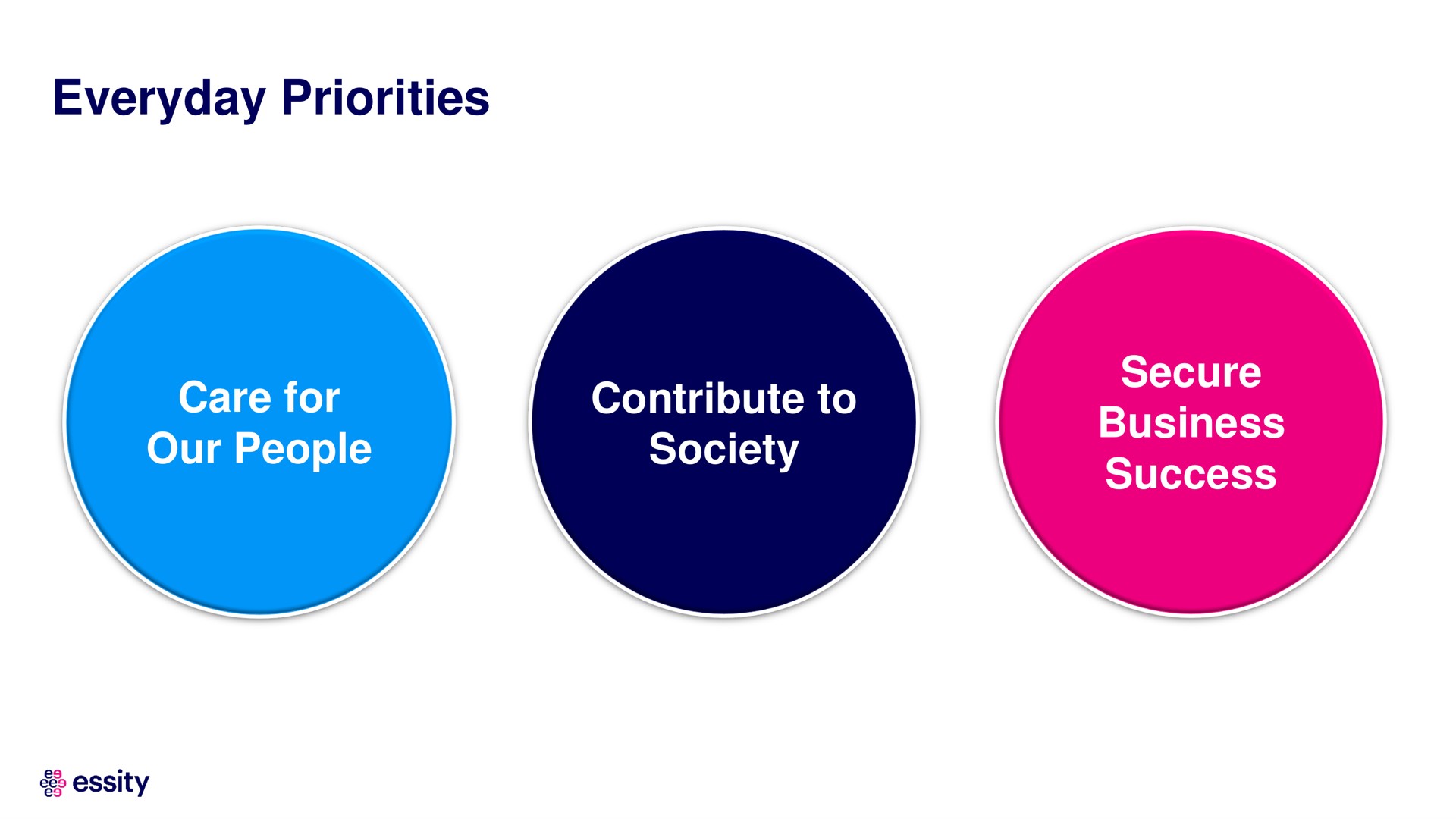 everyday priorities care for our people contribute to society secure business success | Essity