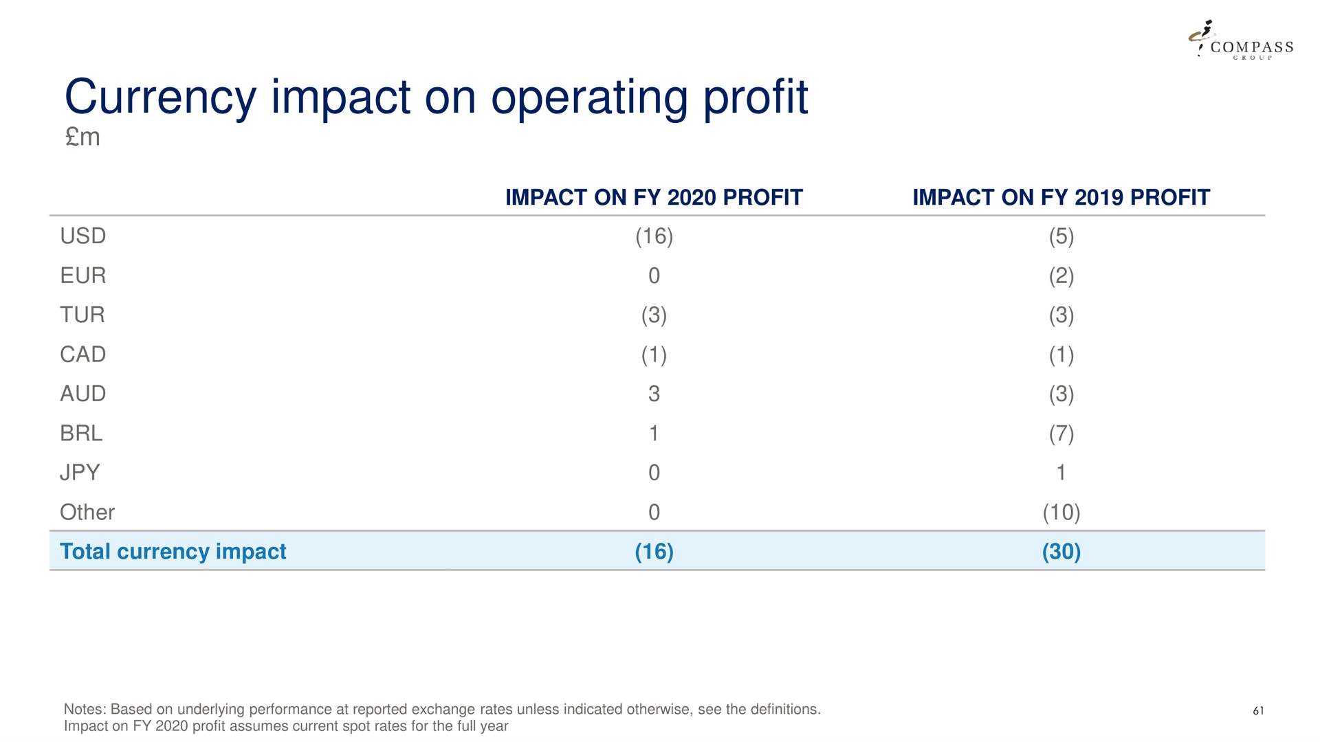 currency impact on operating profit | Compass Group
